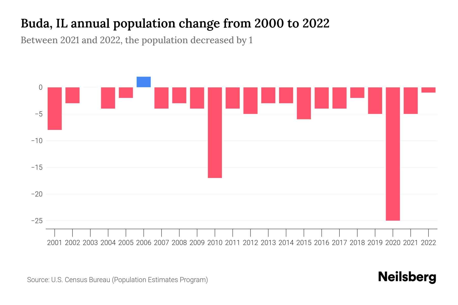 Buda, IL Population by Year 2023 Statistics, Facts & Trends Neilsberg