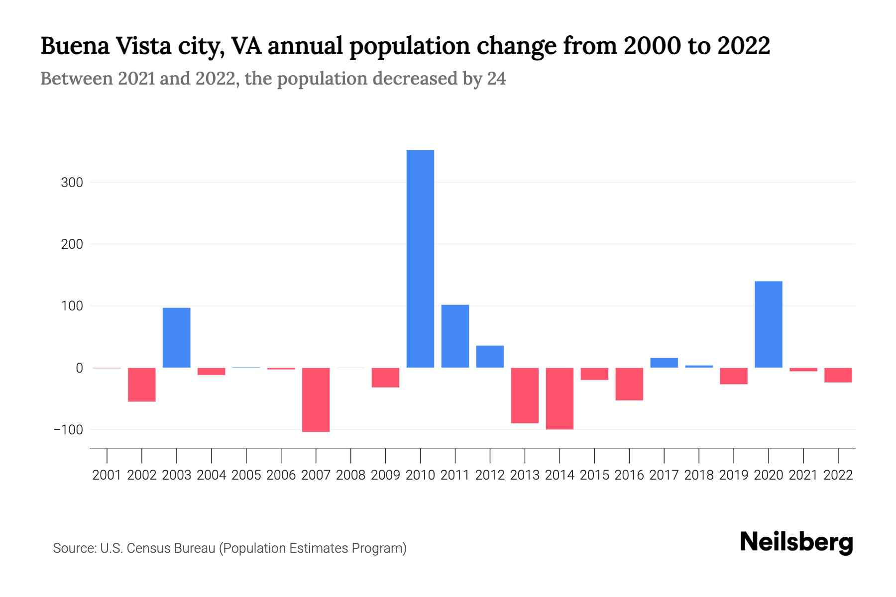 Buena Vista city, VA Population by Year 2023 Statistics, Facts