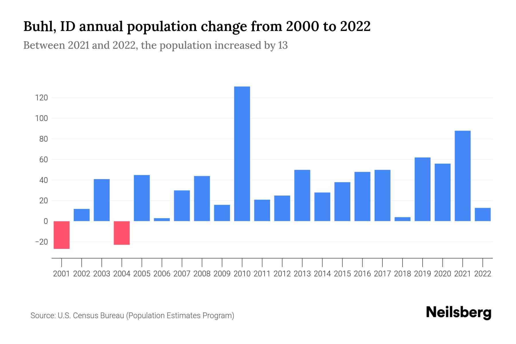 Buhl, ID Population by Year 2023 Statistics, Facts & Trends Neilsberg