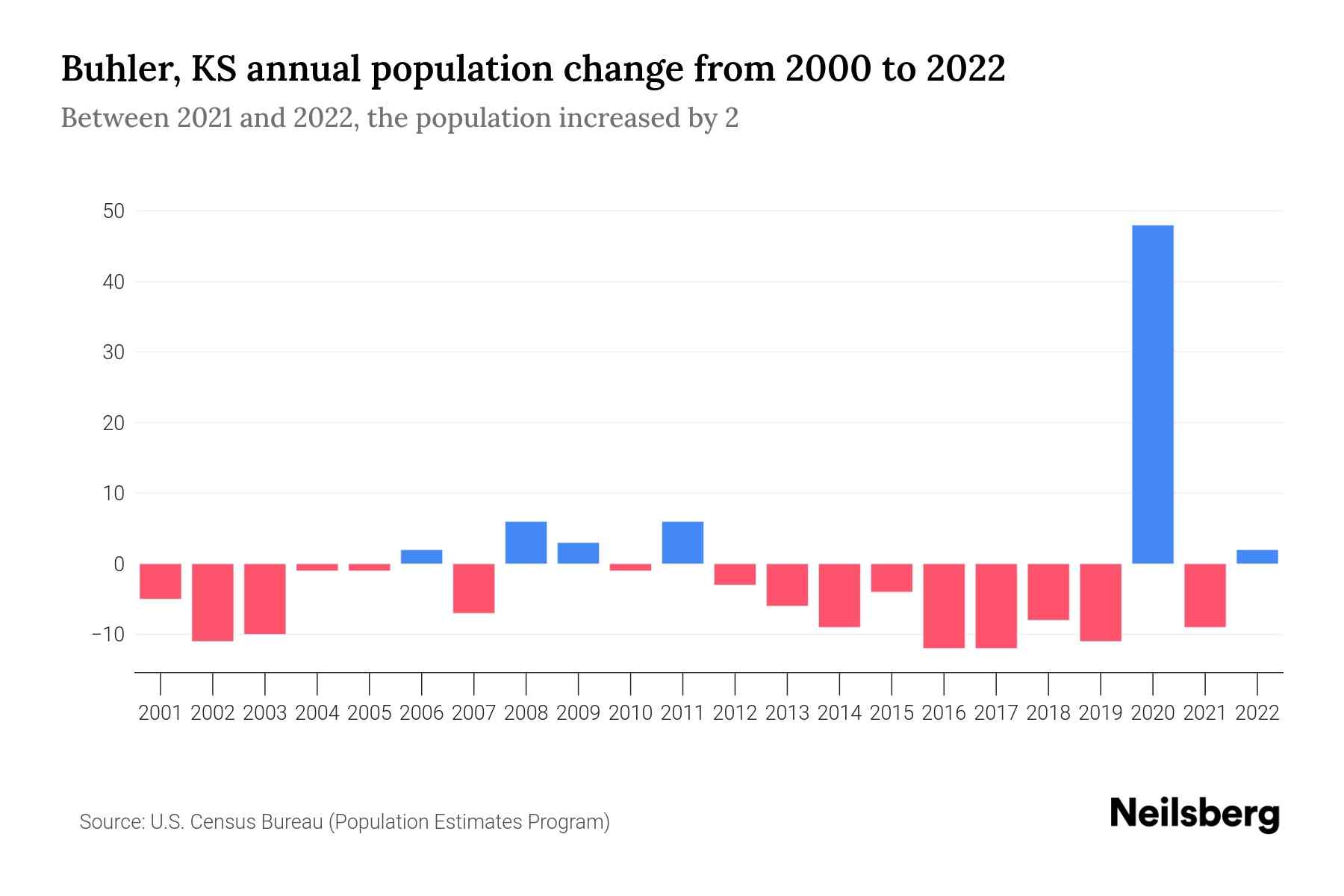 Buhler, KS Population by Year 2023 Statistics, Facts & Trends Neilsberg