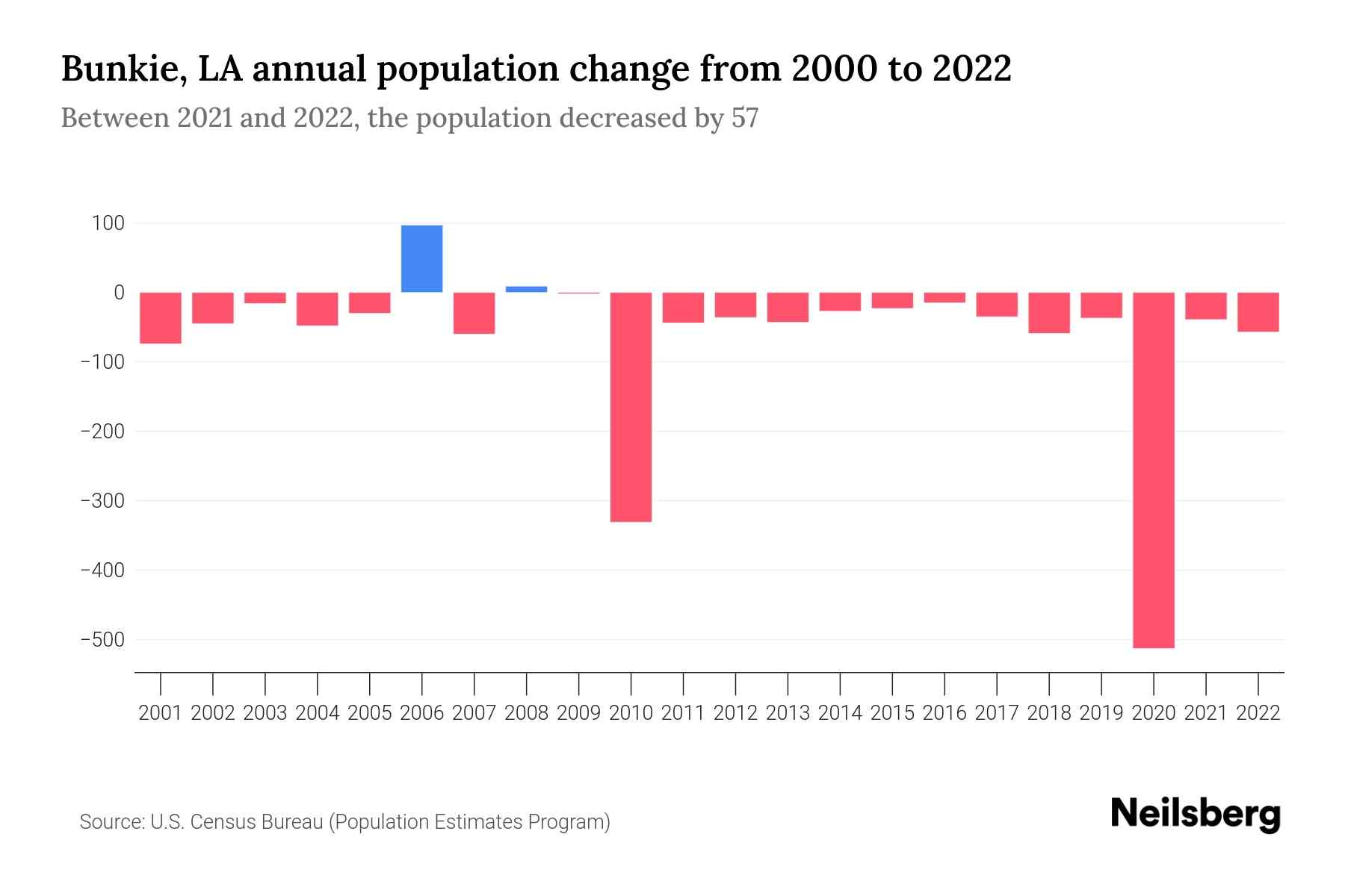 Bunkie, LA Population by Year 2023 Statistics, Facts & Trends Neilsberg