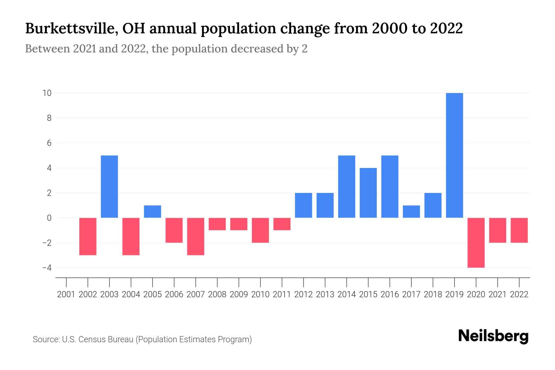 Burkettsville, OH Population by Year 2023 Statistics, Facts & Trends
