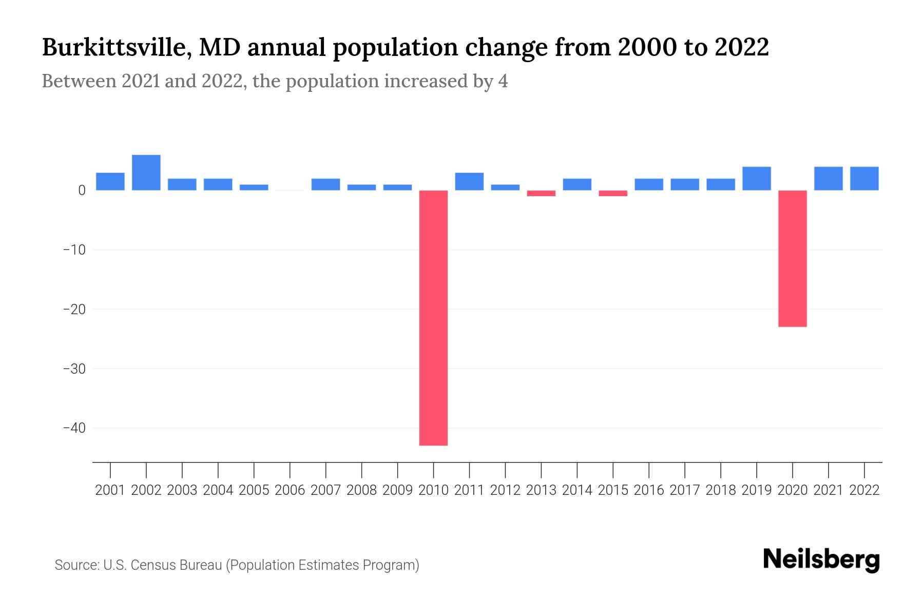 Burkittsville, MD Population by Year 2023 Statistics, Facts & Trends Neilsberg