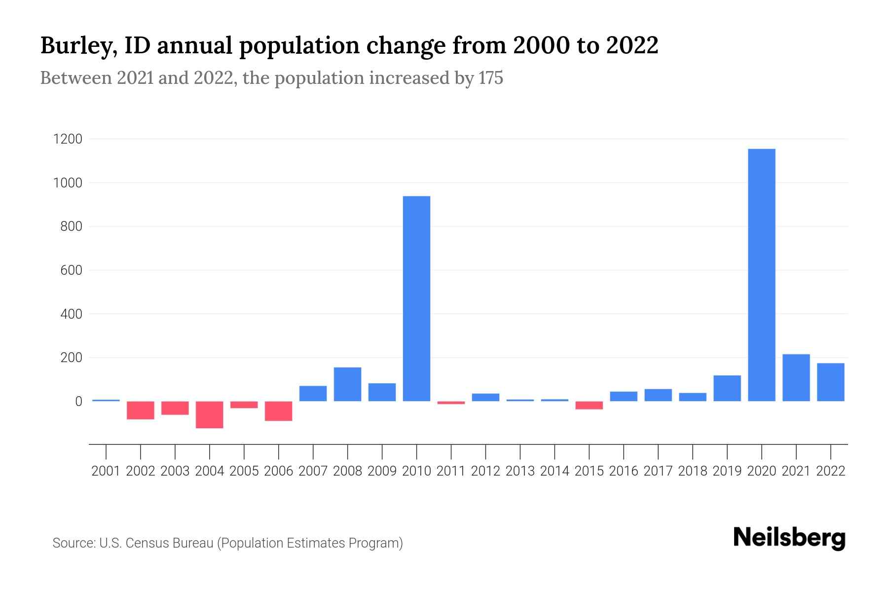 Burley, ID Population by Year 2023 Statistics, Facts & Trends Neilsberg
