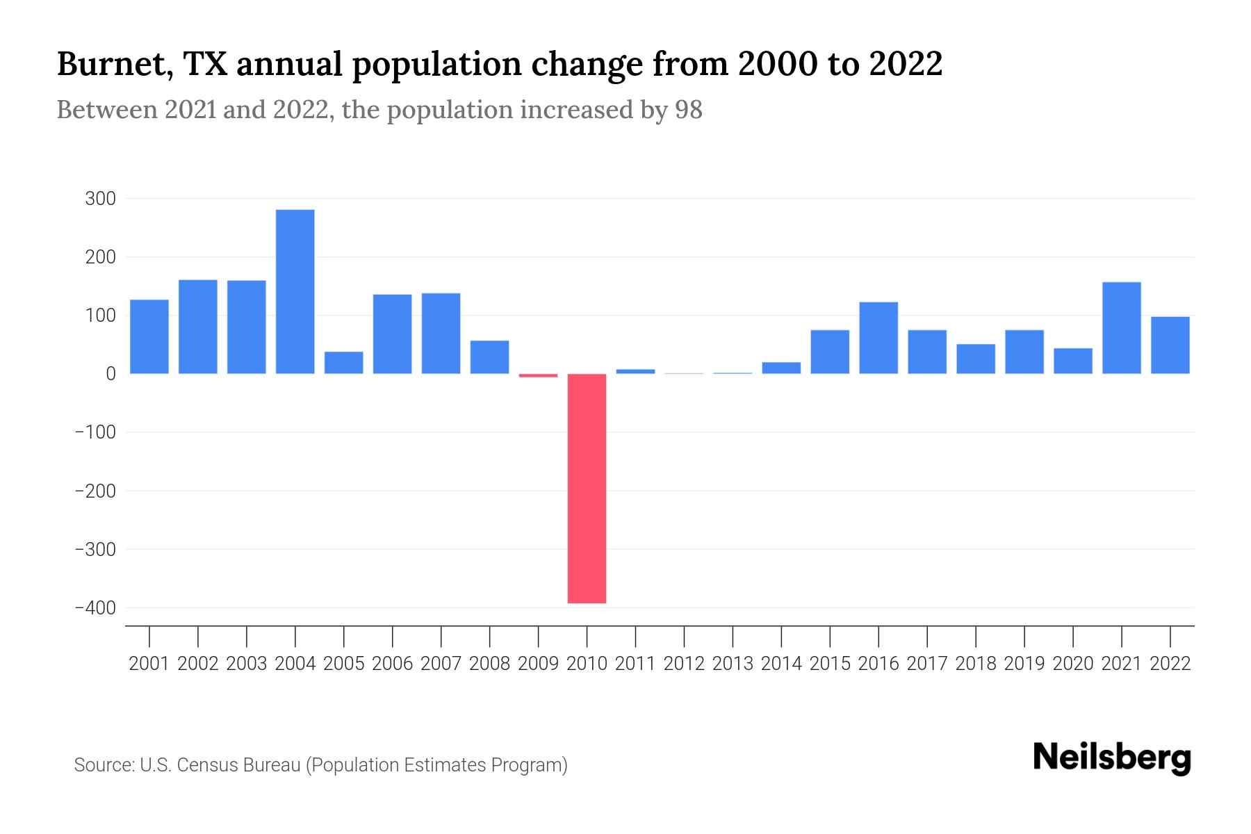 TX Population by Year 2023 Statistics, Facts & Trends Neilsberg