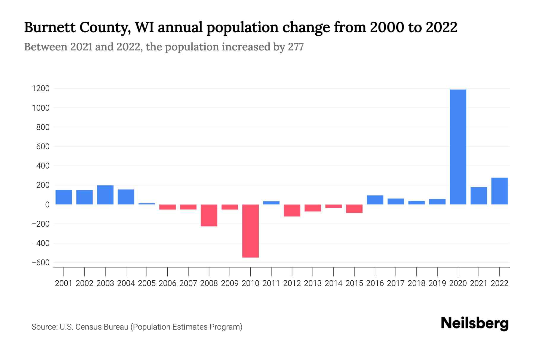 County, WI Population by Year 2023 Statistics, Facts & Trends