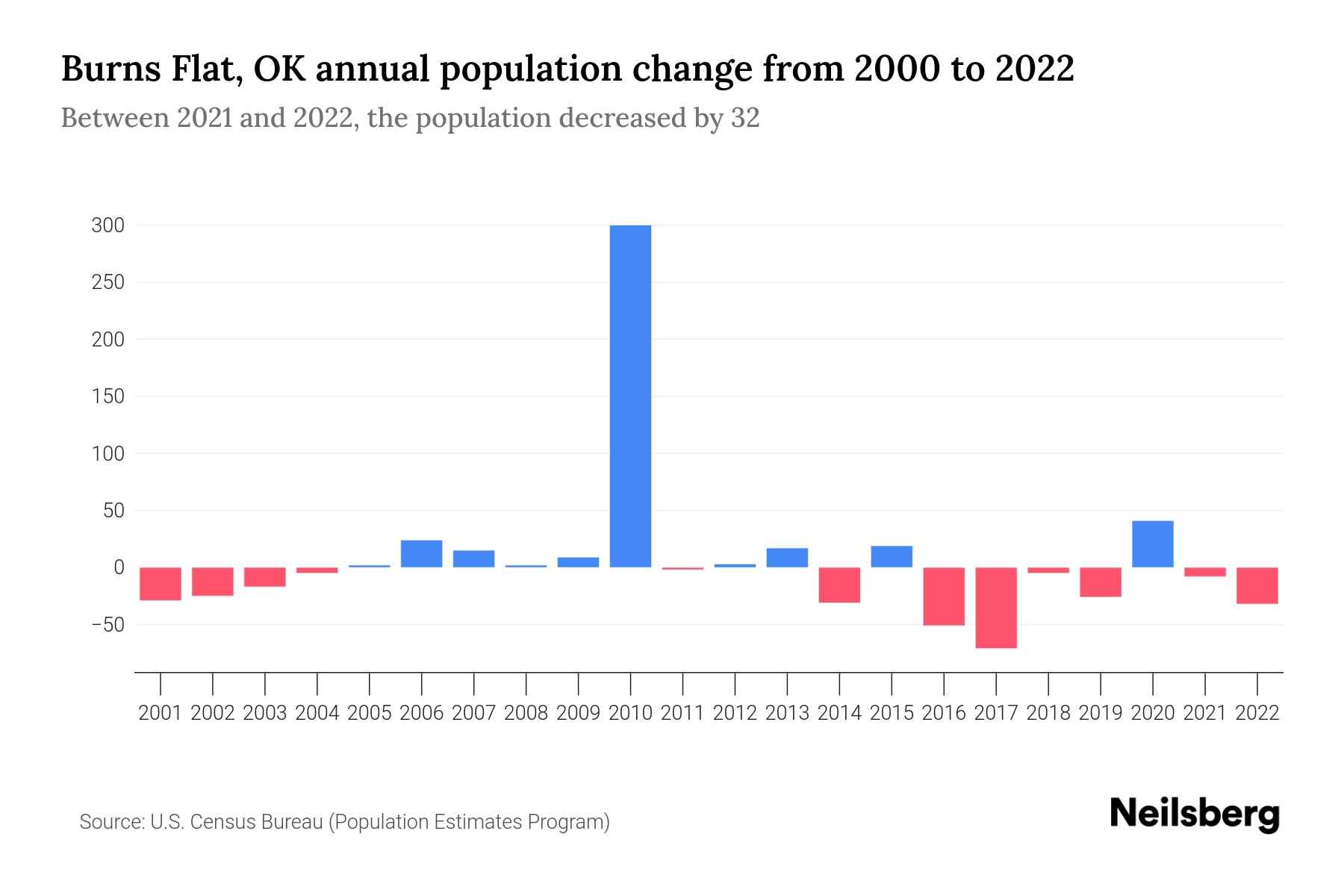 Burns Flat, OK Population by Year 2023 Statistics, Facts & Trends