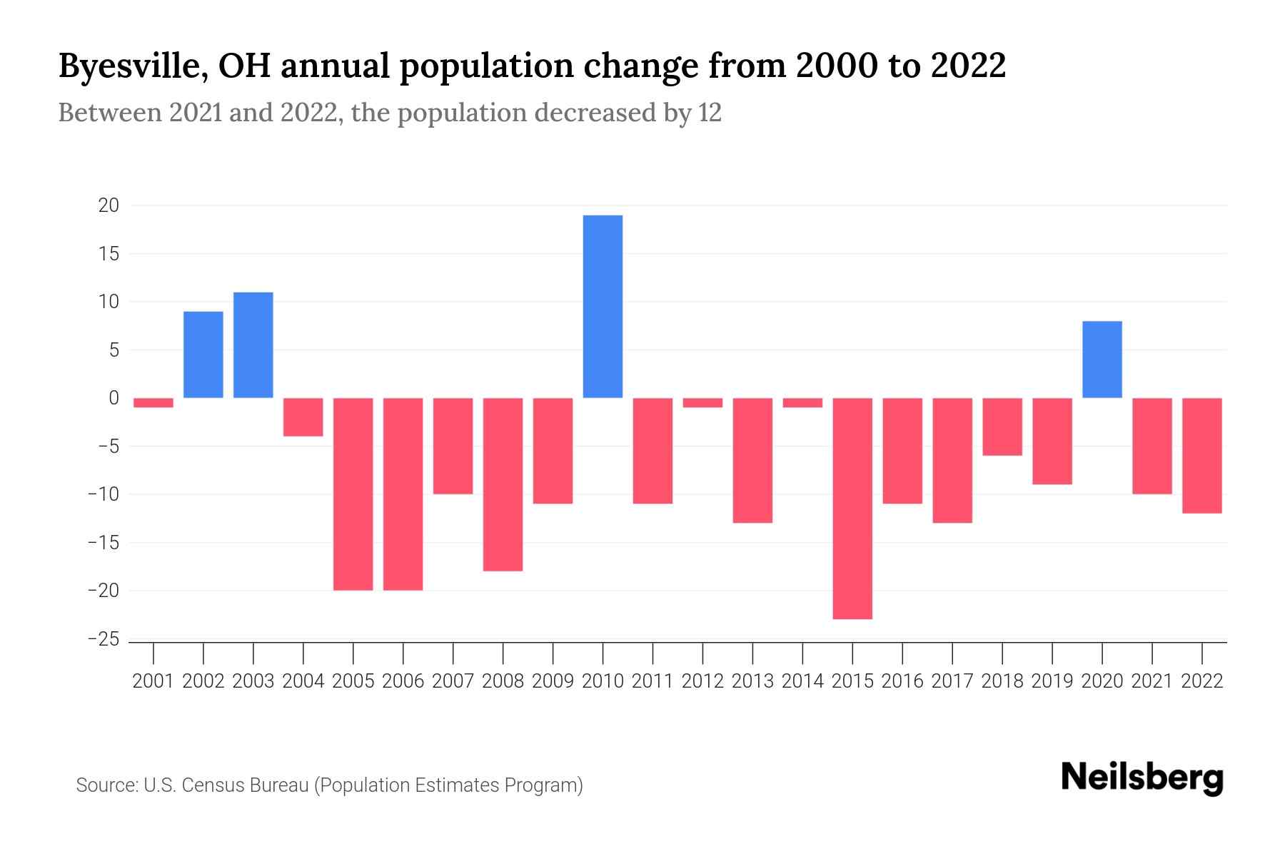 Byesville, OH Population by Year 2023 Statistics, Facts & Trends
