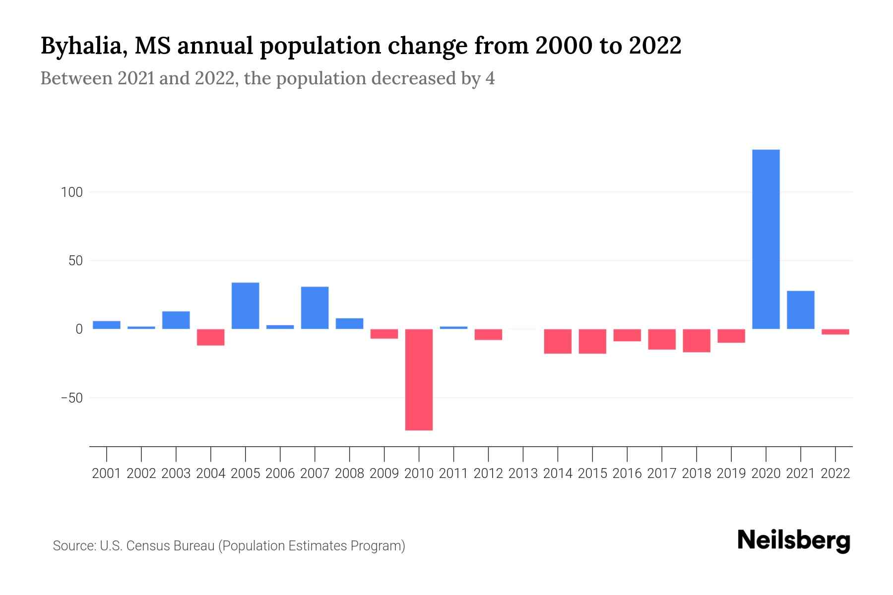 Byhalia, MS Population by Year 2023 Statistics, Facts & Trends
