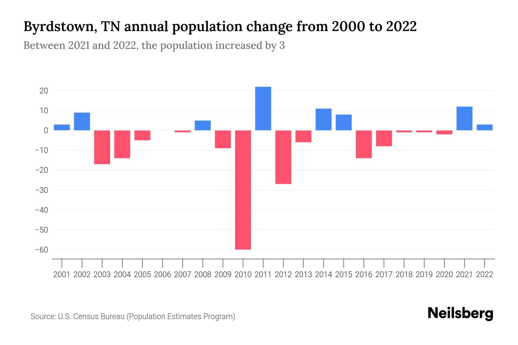 Byrdstown, TN Population by Year 2023 Statistics, Facts & Trends
