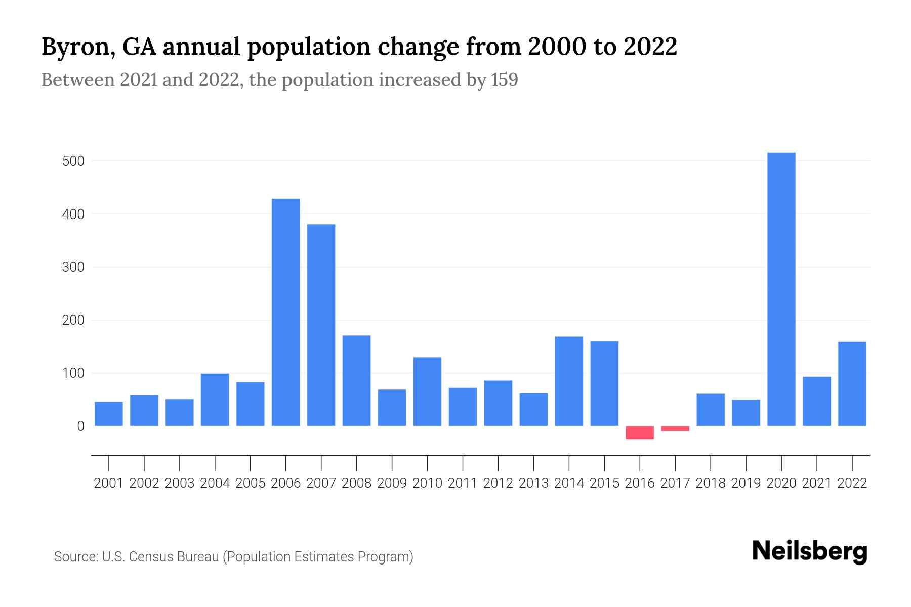 Byron, GA Population by Year 2023 Statistics, Facts & Trends Neilsberg