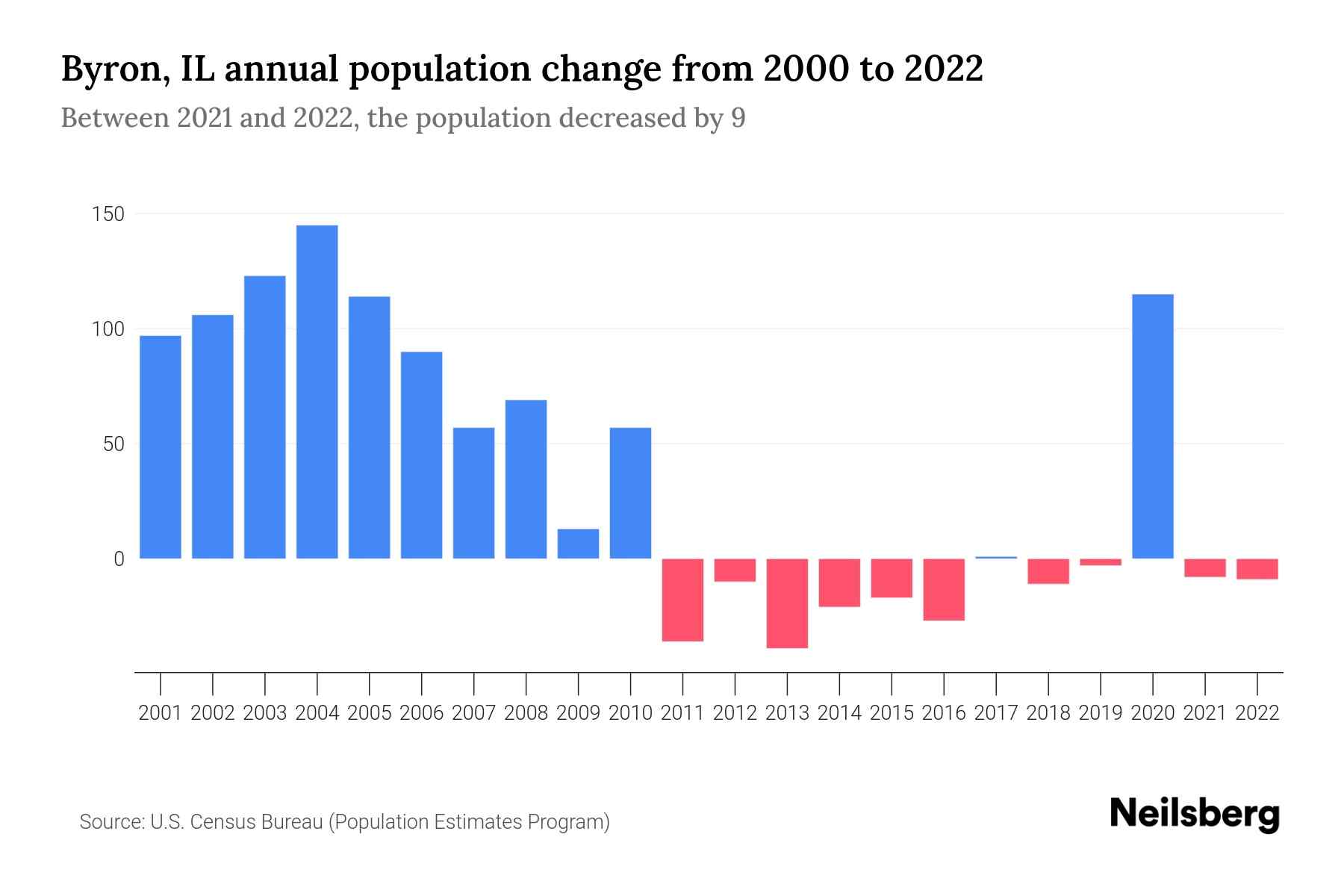 Byron, IL Population by Year 2023 Statistics, Facts & Trends Neilsberg