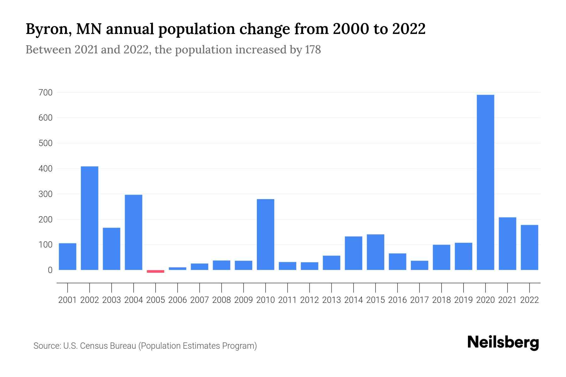 Byron, MN Population by Year 2023 Statistics, Facts & Trends Neilsberg