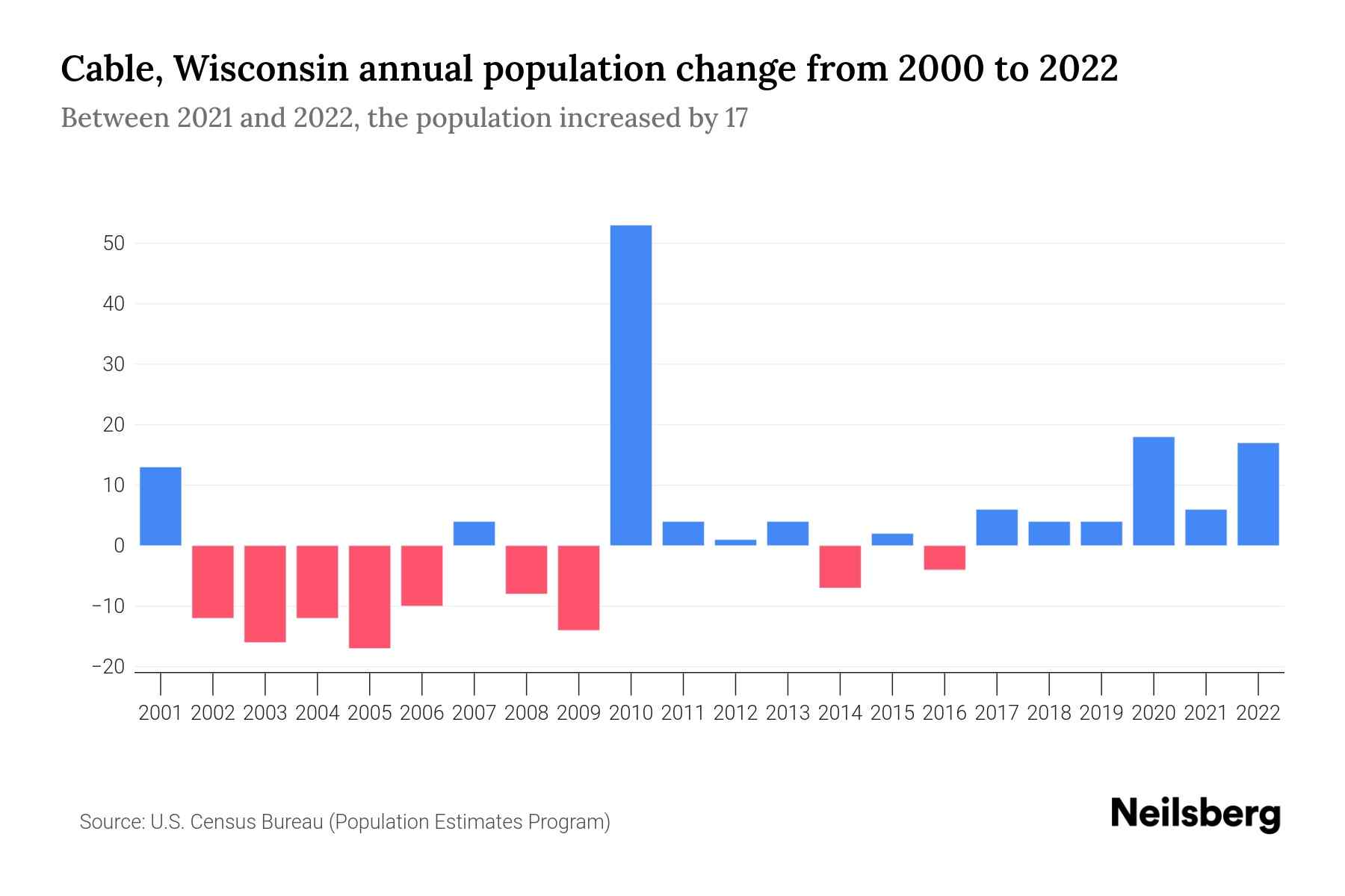 Cable, Wisconsin Population by Year 2023 Statistics, Facts & Trends