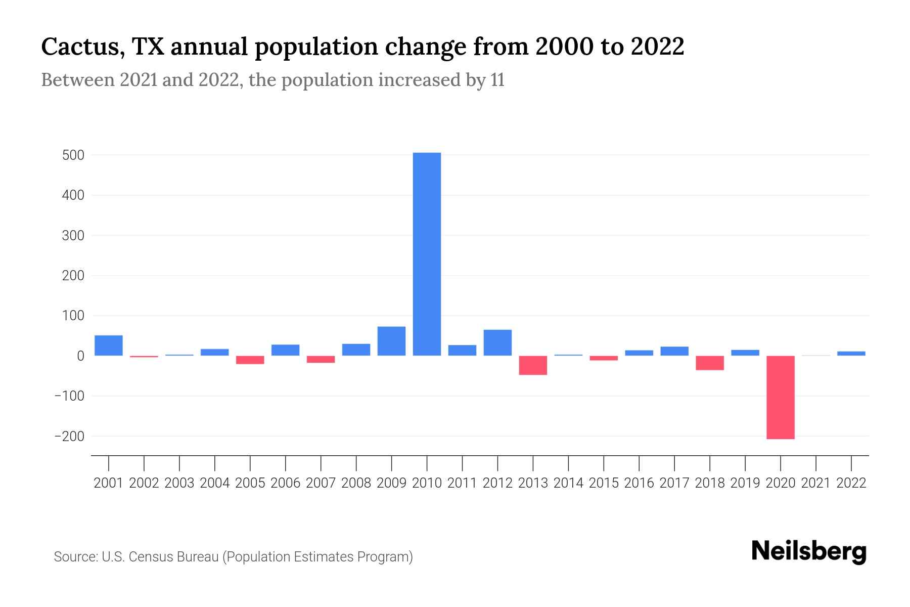 Cactus, TX Population by Year 2023 Statistics, Facts & Trends Neilsberg