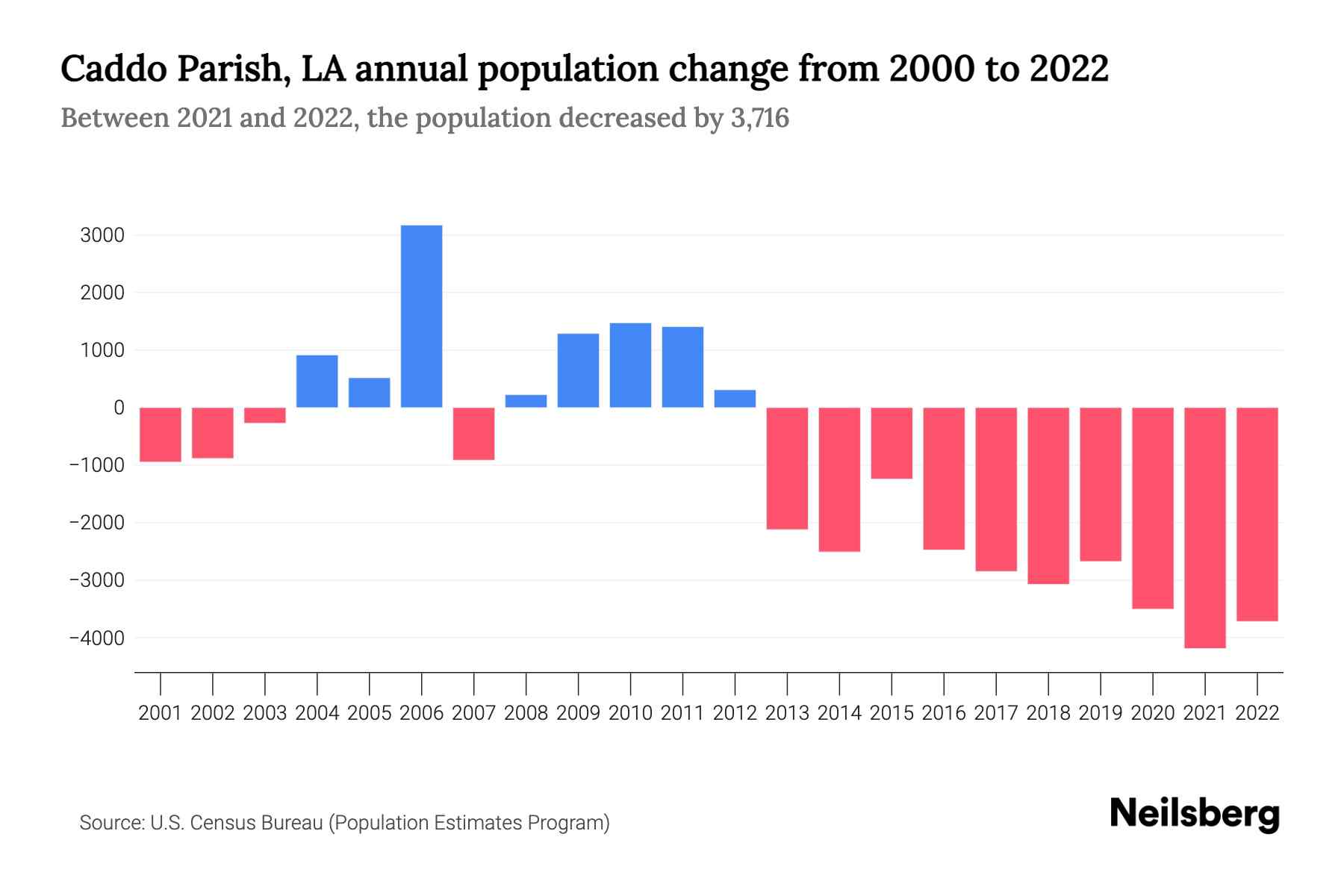 Caddo Parish, LA Population by Year 2023 Statistics, Facts & Trends