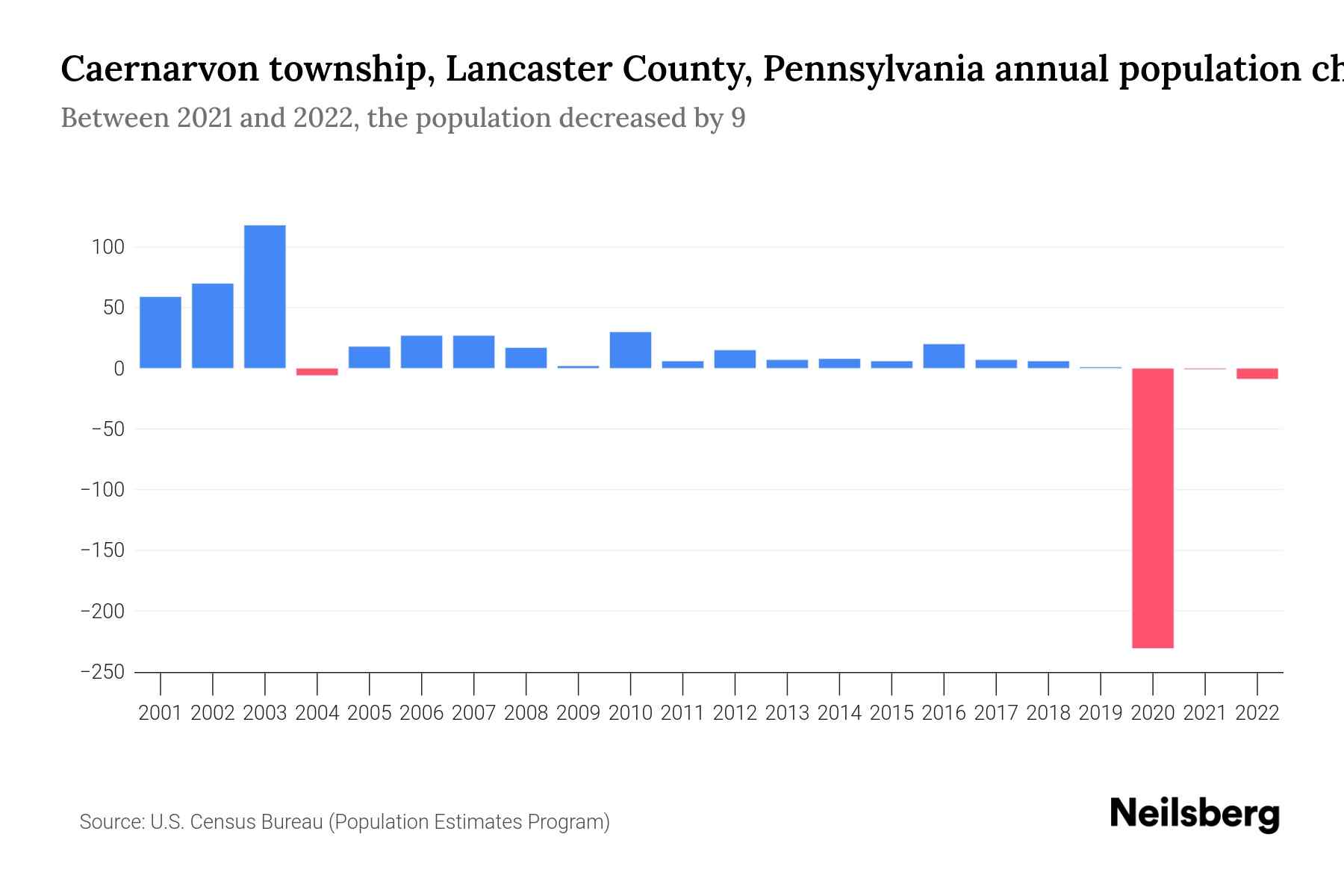 Caernarvon township, Lancaster County, Pennsylvania Population by Year