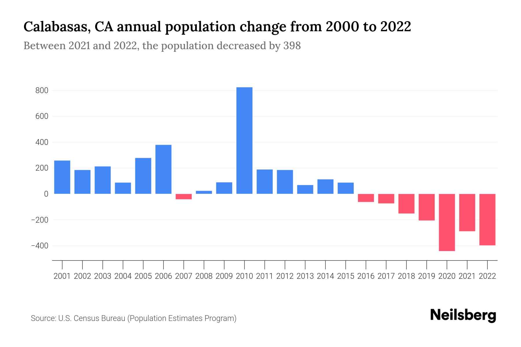 Calabasas, CA Population by Year 2023 Statistics, Facts & Trends Neilsberg