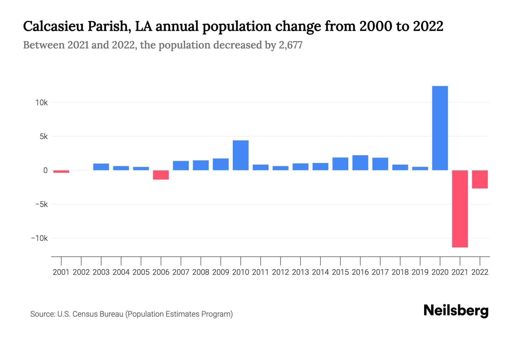 Calcasieu Parish, LA Population by Year 2023 Statistics, Facts