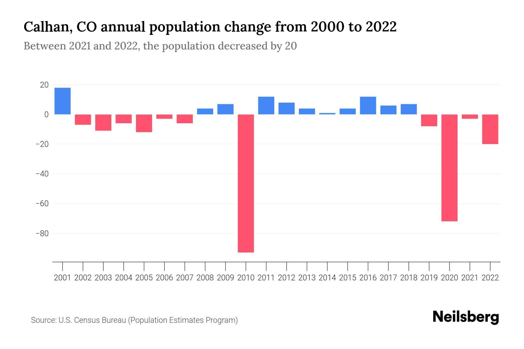 Calhan, CO Population by Year 2023 Statistics, Facts & Trends Neilsberg