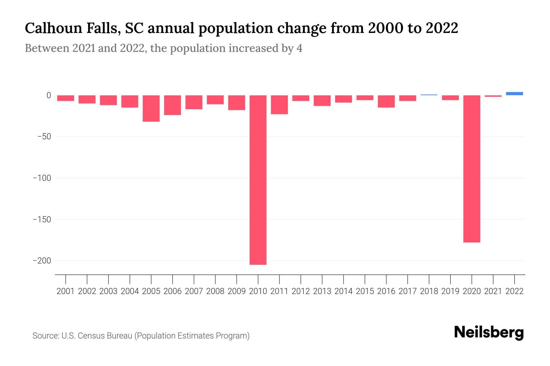 Calhoun Falls, SC Population by Year 2023 Statistics, Facts & Trends