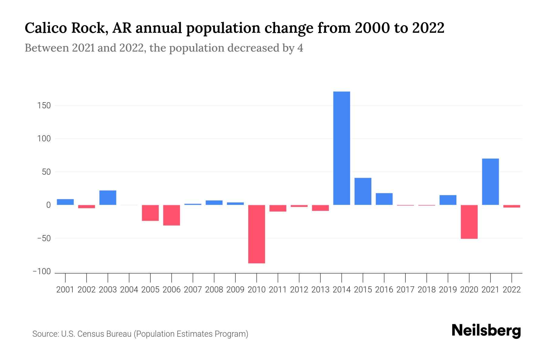 Calico Rock, AR Population by Year 2023 Statistics, Facts & Trends