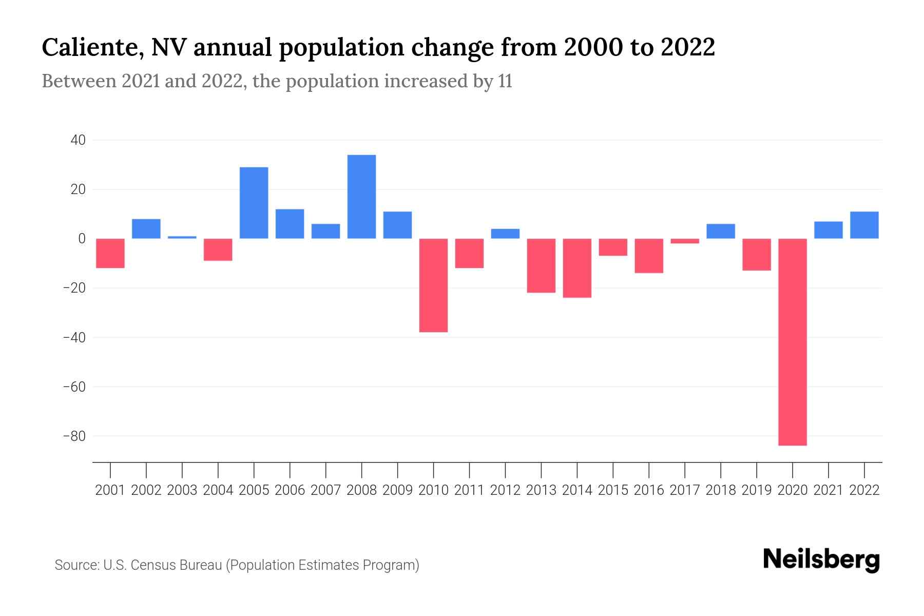 Caliente, NV Population by Year 2023 Statistics, Facts & Trends