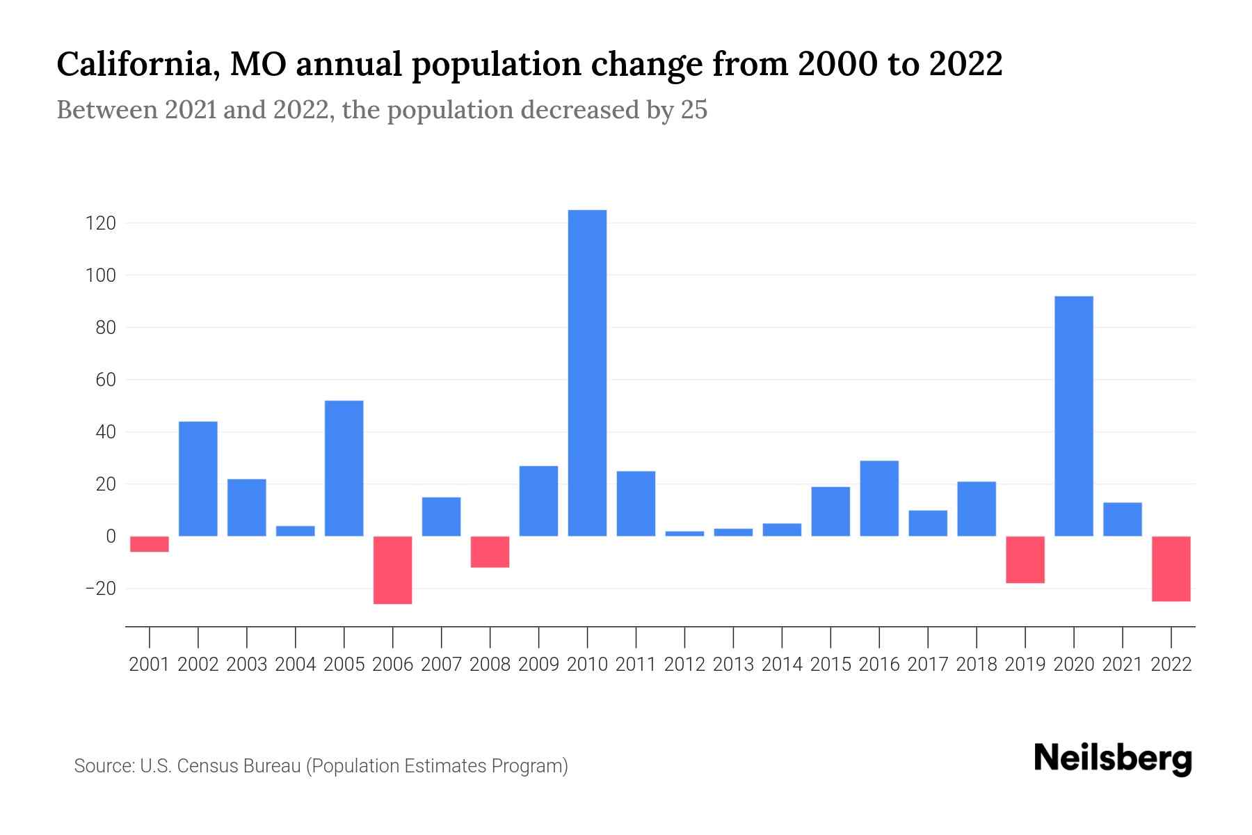 California, MO Population by Year 2023 Statistics, Facts & Trends