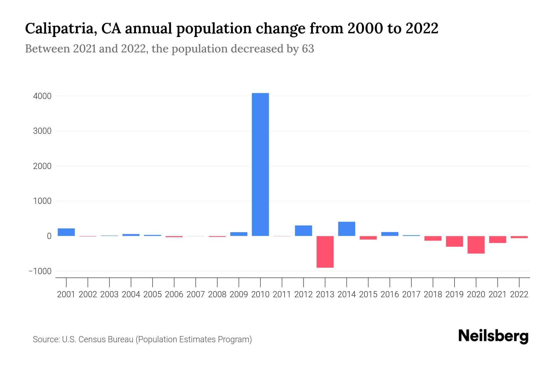 Calipatria, CA Population by Year 2023 Statistics, Facts & Trends