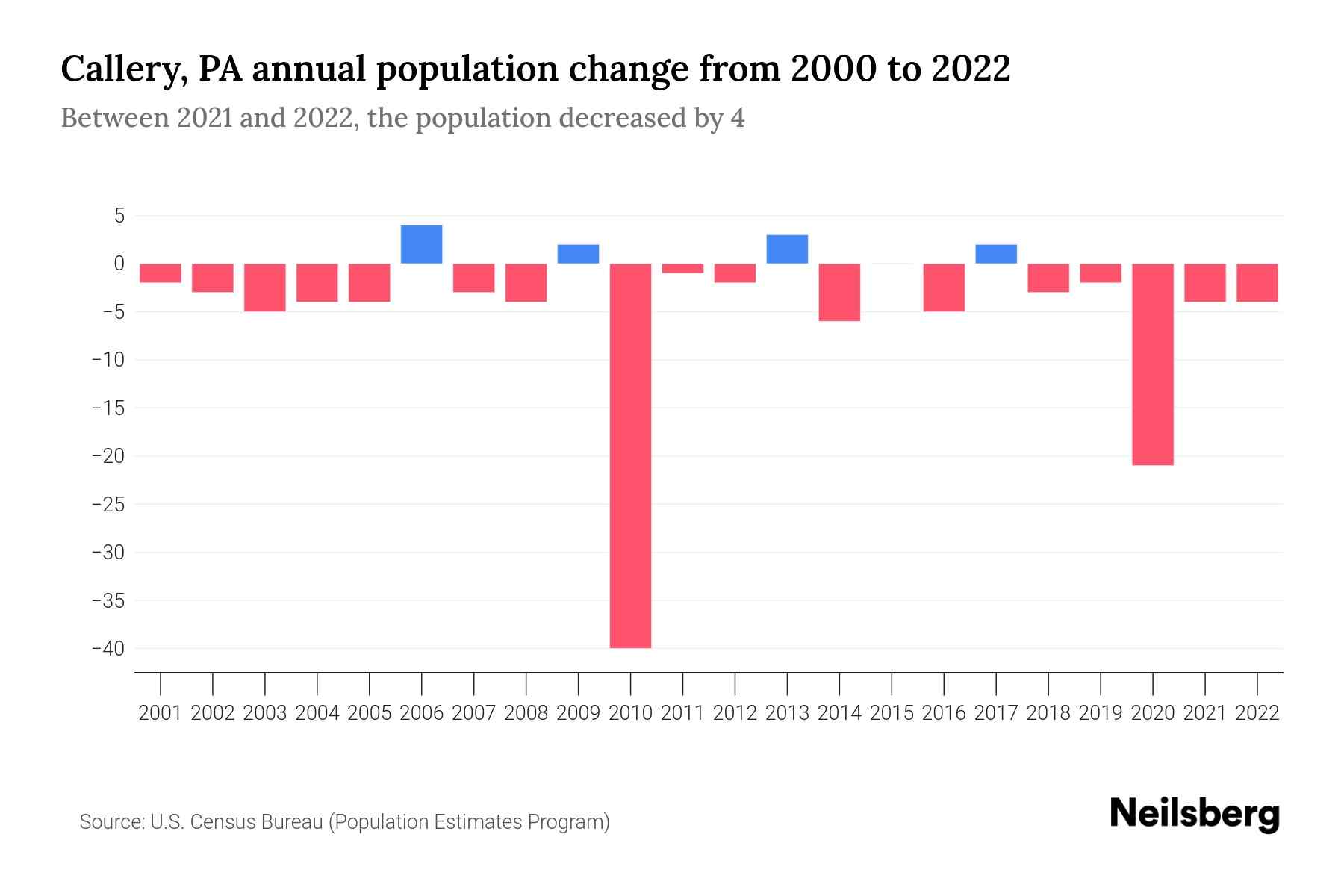 Callery, PA Population by Year 2023 Statistics, Facts & Trends