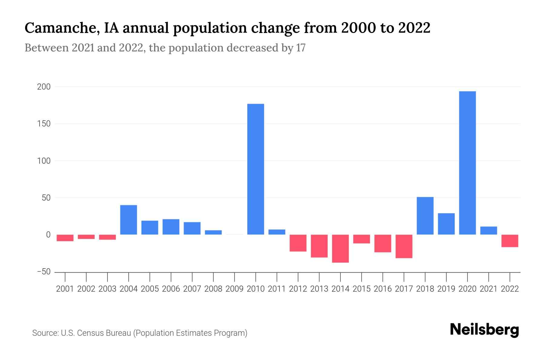 Camanche, IA Population by Year 2023 Statistics, Facts & Trends Neilsberg