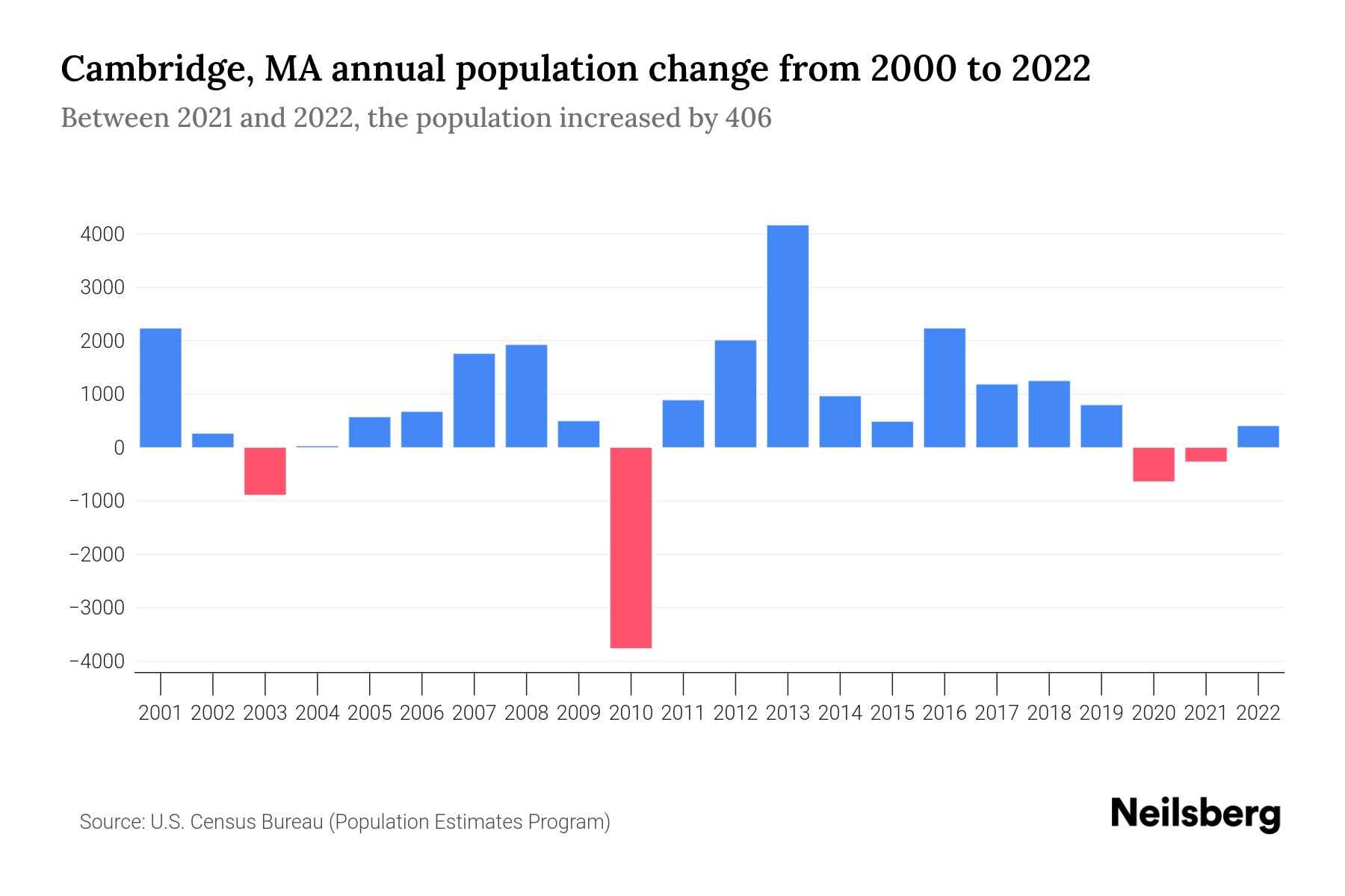 Cambridge, MA Population by Year 2023 Statistics, Facts & Trends
