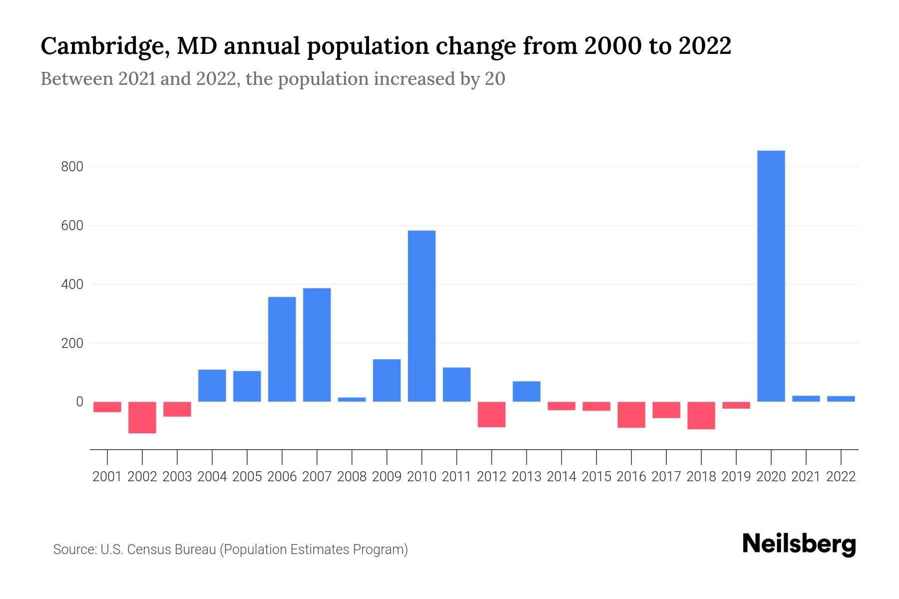 Cambridge, MD Population by Year - 2023 Statistics, Facts & Trends ...