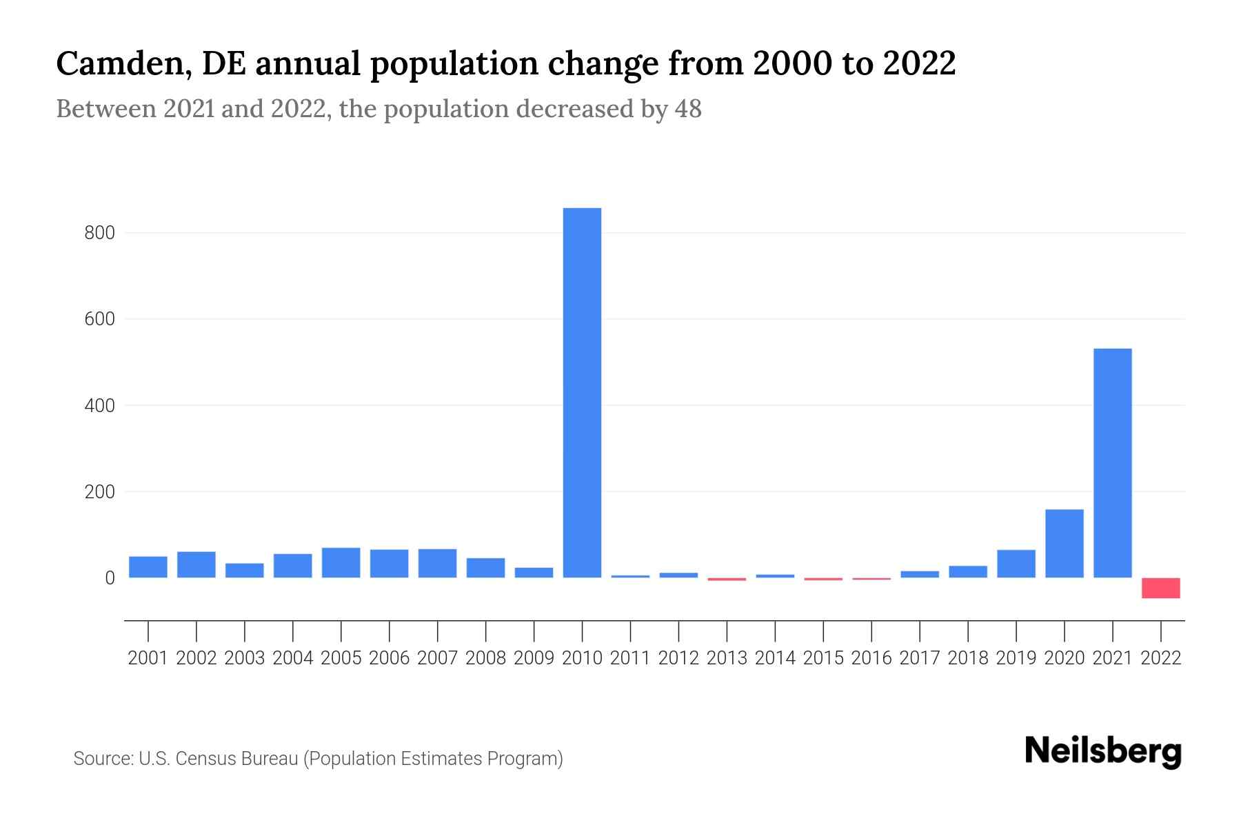 Camden, DE Population by Year 2023 Statistics, Facts & Trends Neilsberg