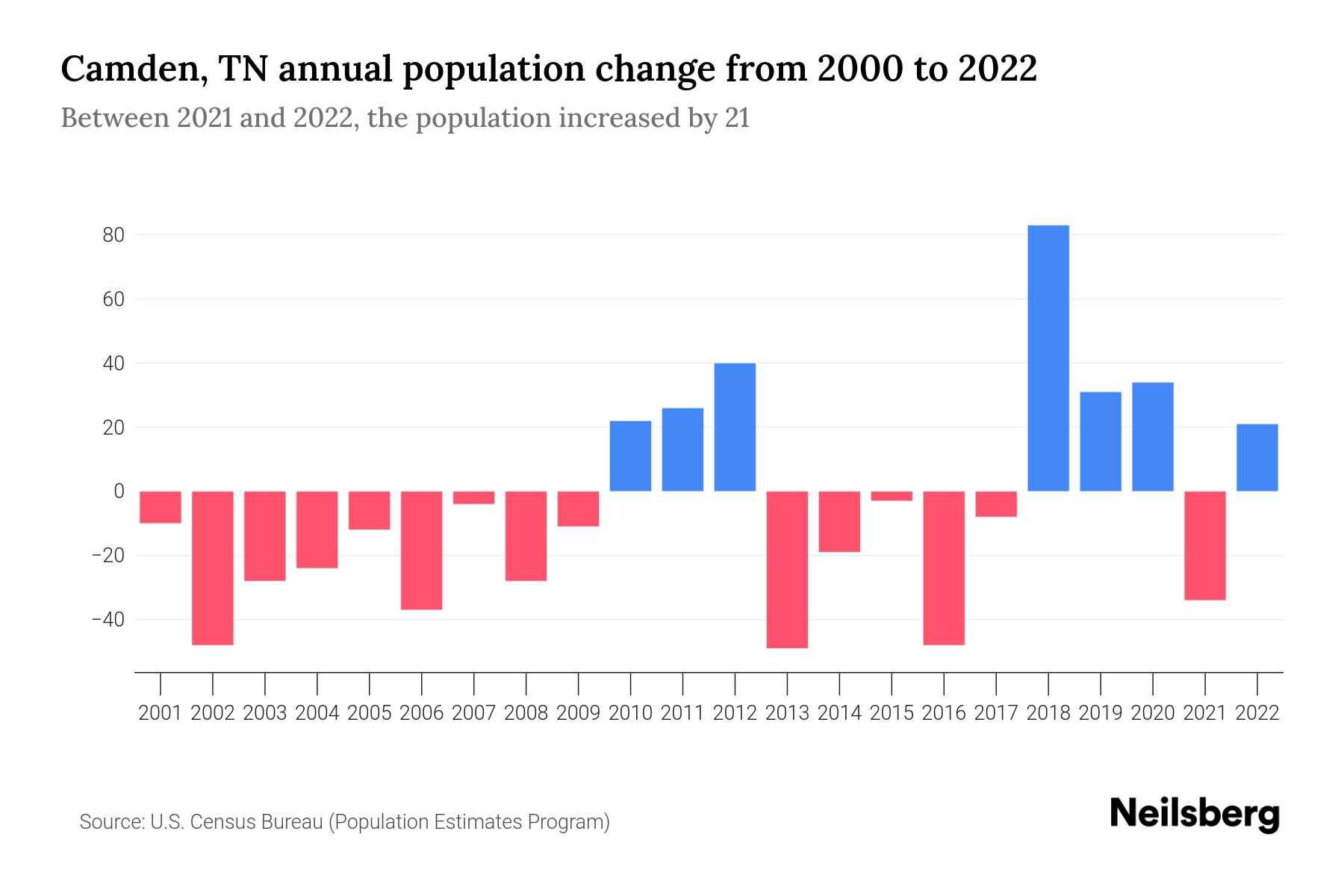 Camden, TN Population by Year 2023 Statistics, Facts & Trends Neilsberg