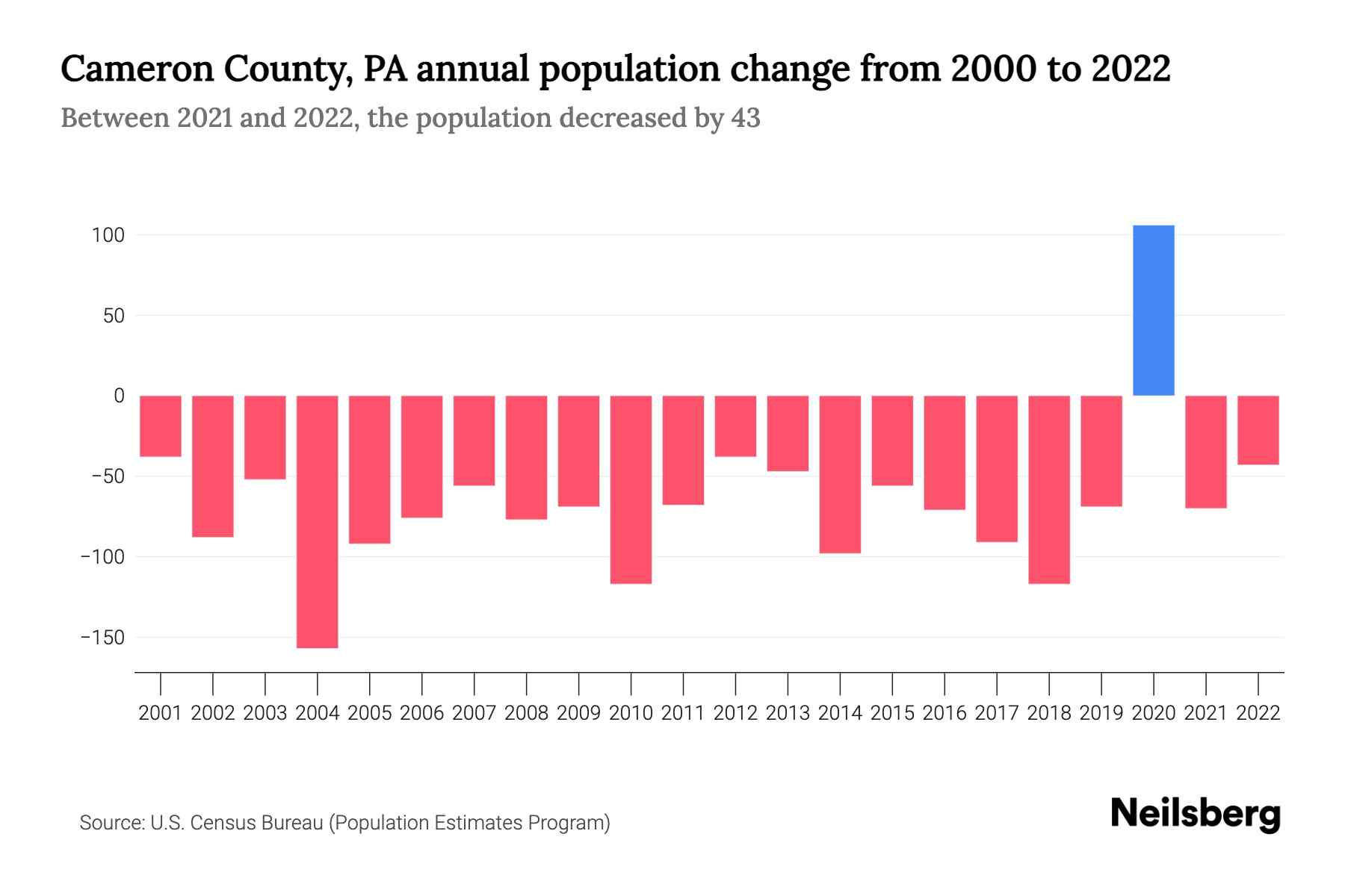 Cameron County, PA Population by Year 2023 Statistics, Facts & Trends