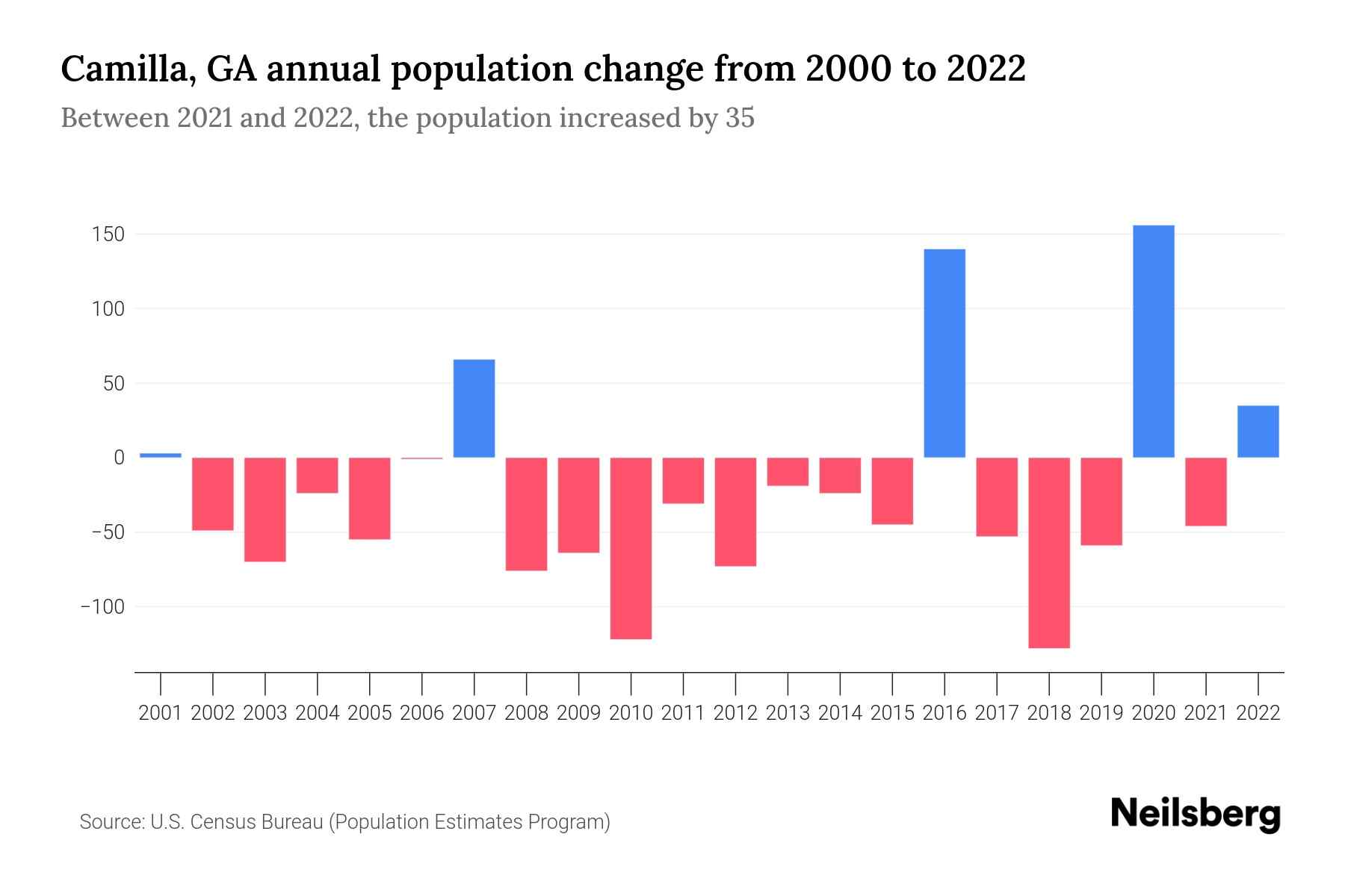 Camilla, GA Population by Year 2023 Statistics, Facts & Trends