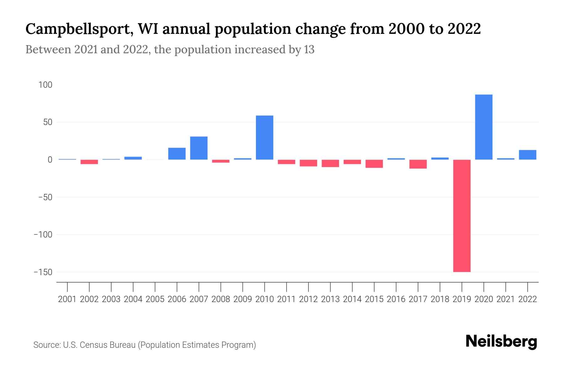 Campbellsport, WI Population by Year 2023 Statistics, Facts & Trends