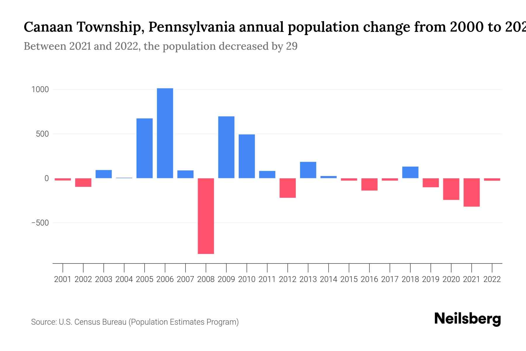 Canaan Township, Pennsylvania Population by Year 2023 Statistics