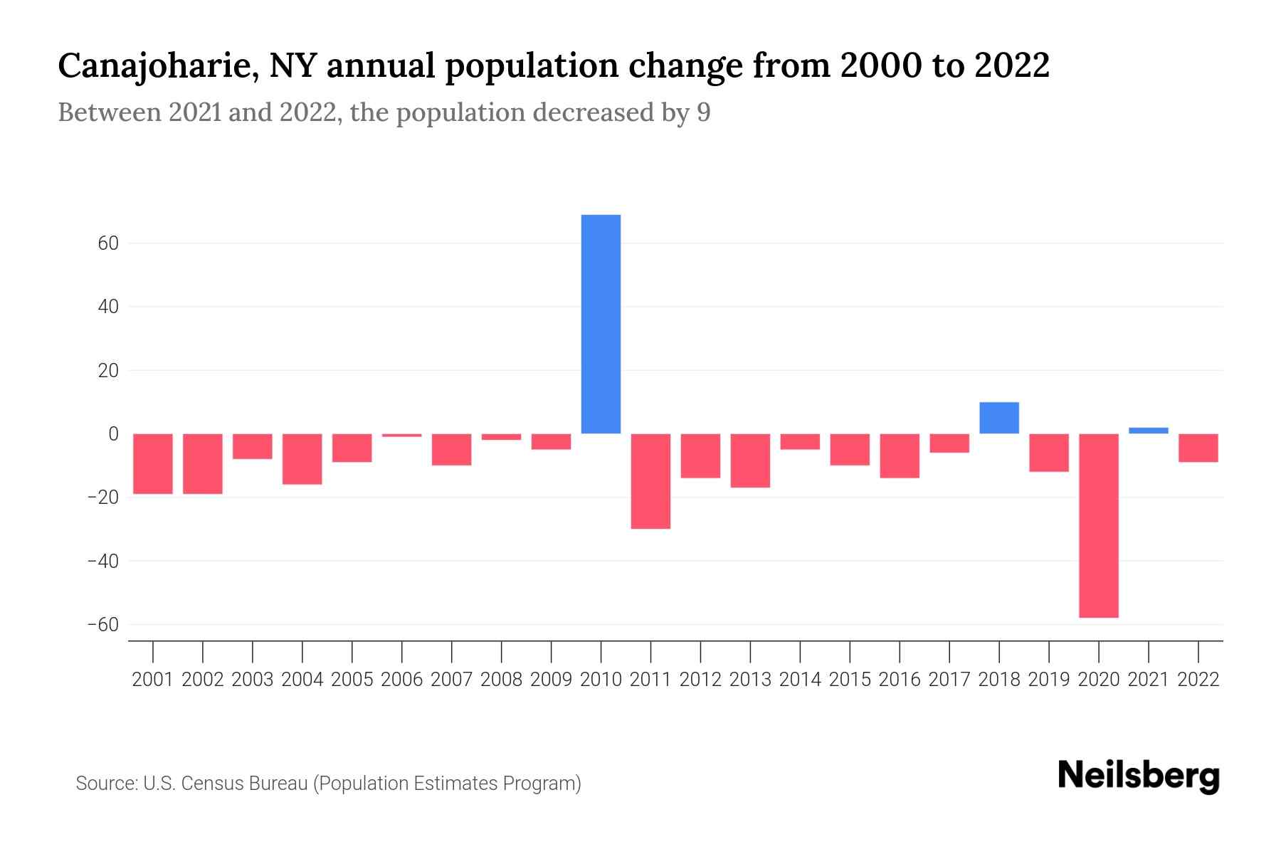 Canajoharie, NY Population by Year 2023 Statistics, Facts & Trends