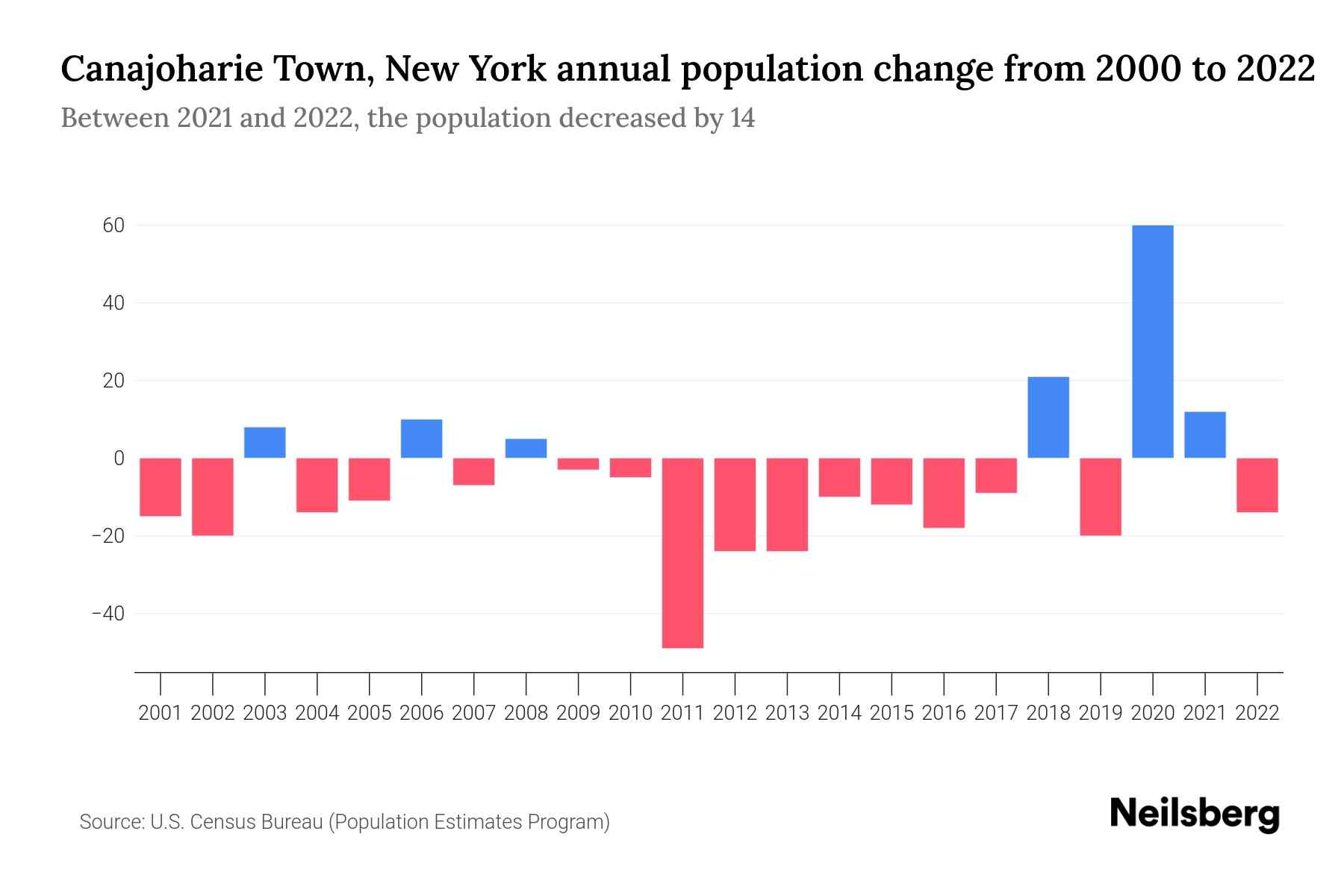Canajoharie Town, New York Population by Year 2023 Statistics, Facts