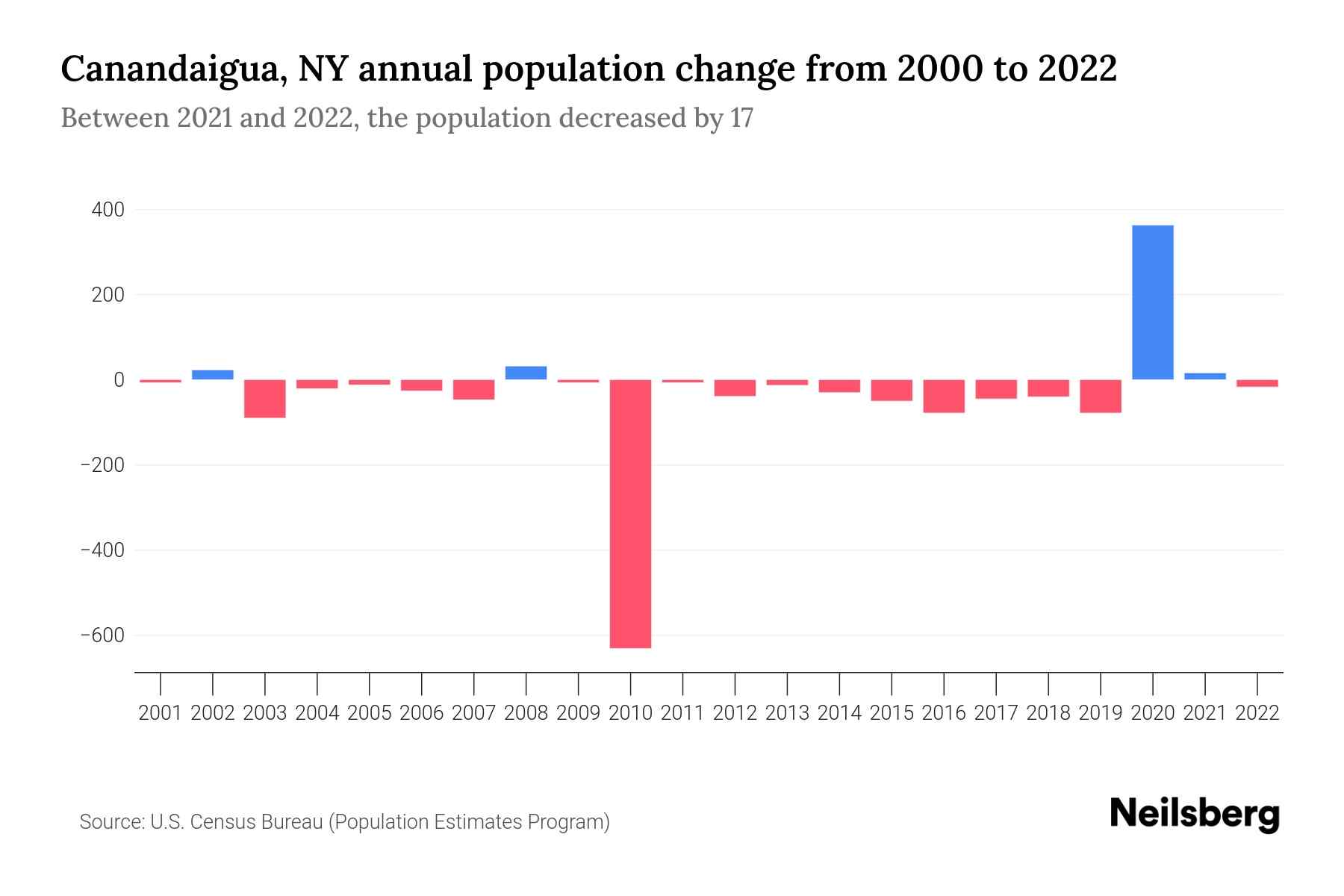 Canandaigua, NY Population by Year 2023 Statistics, Facts & Trends