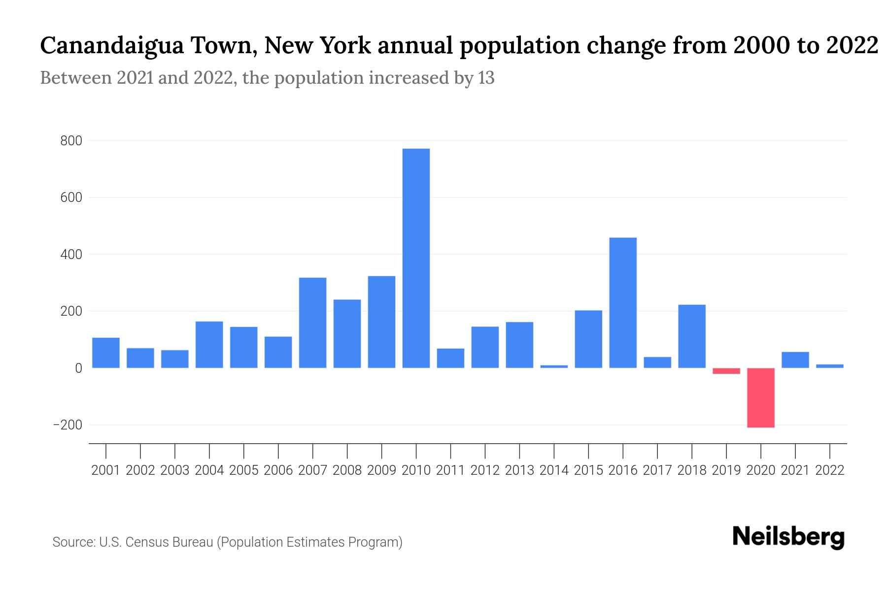 Canandaigua Town, New York Population by Year - 2023 Statistics, Facts ...