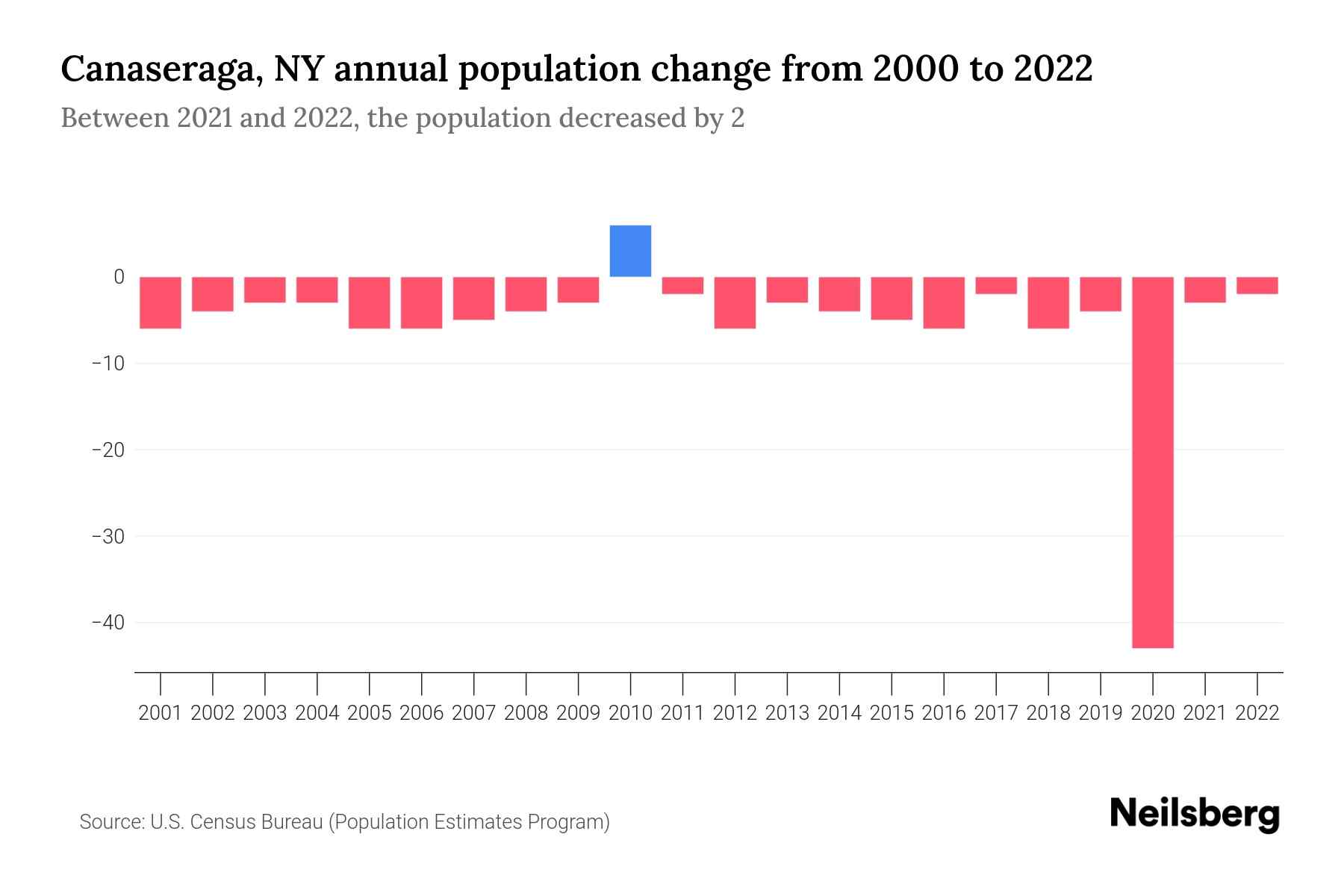 Canaseraga, NY Population by Year 2023 Statistics, Facts & Trends