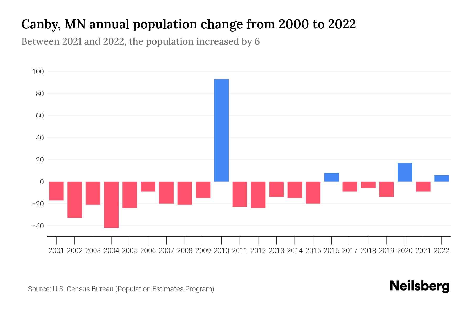 Canby, MN Population by Year 2023 Statistics, Facts & Trends Neilsberg