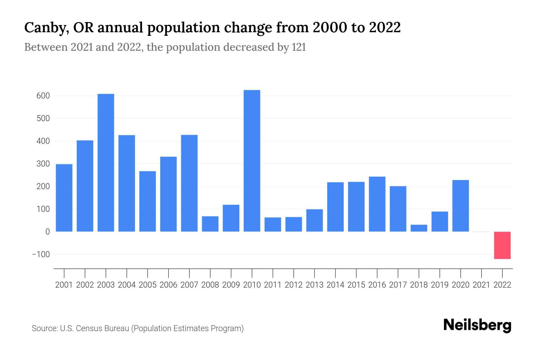 Canby, OR Population by Year 2023 Statistics, Facts & Trends Neilsberg