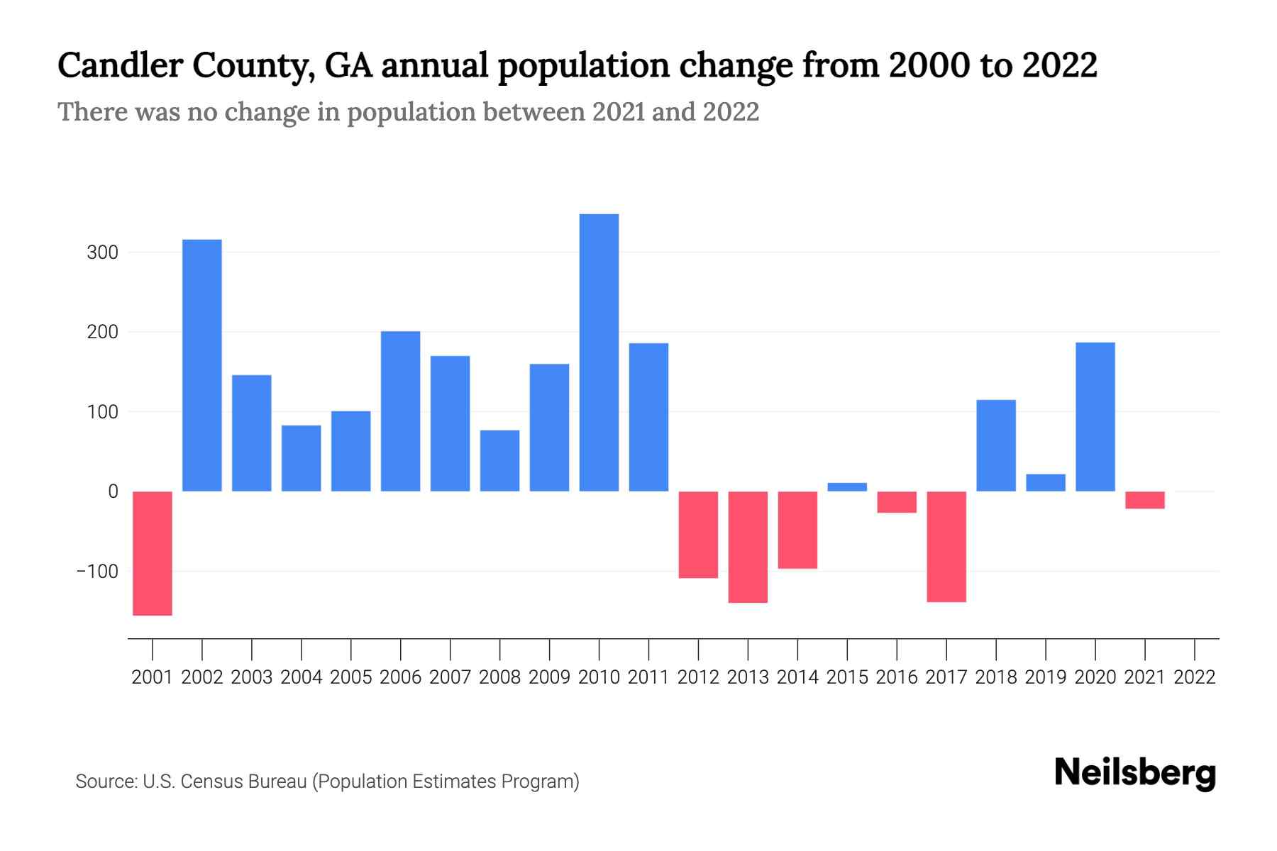 Candler County, GA Population by Year 2023 Statistics, Facts & Trends