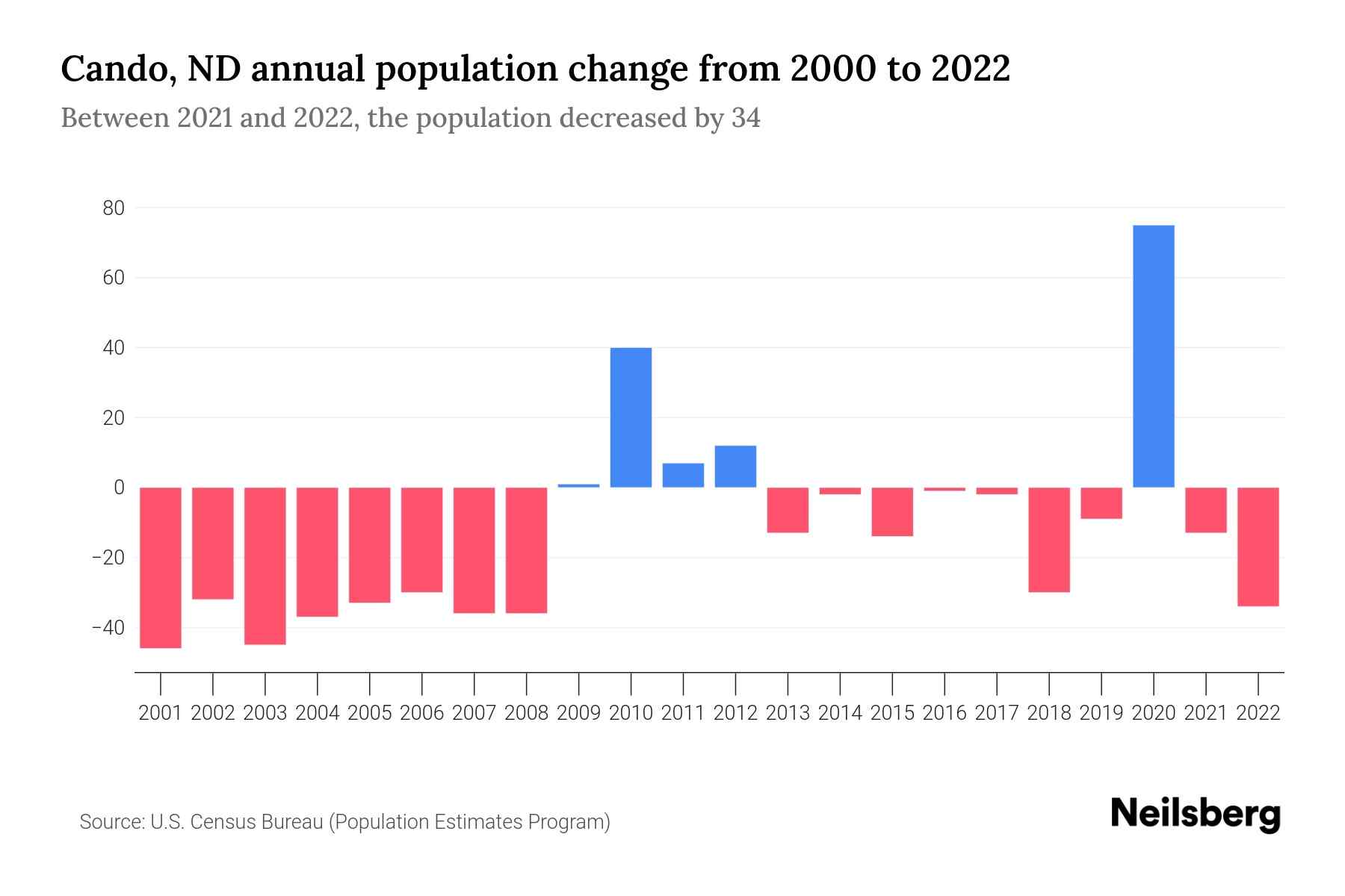 Cando, ND Population by Year 2023 Statistics, Facts & Trends Neilsberg