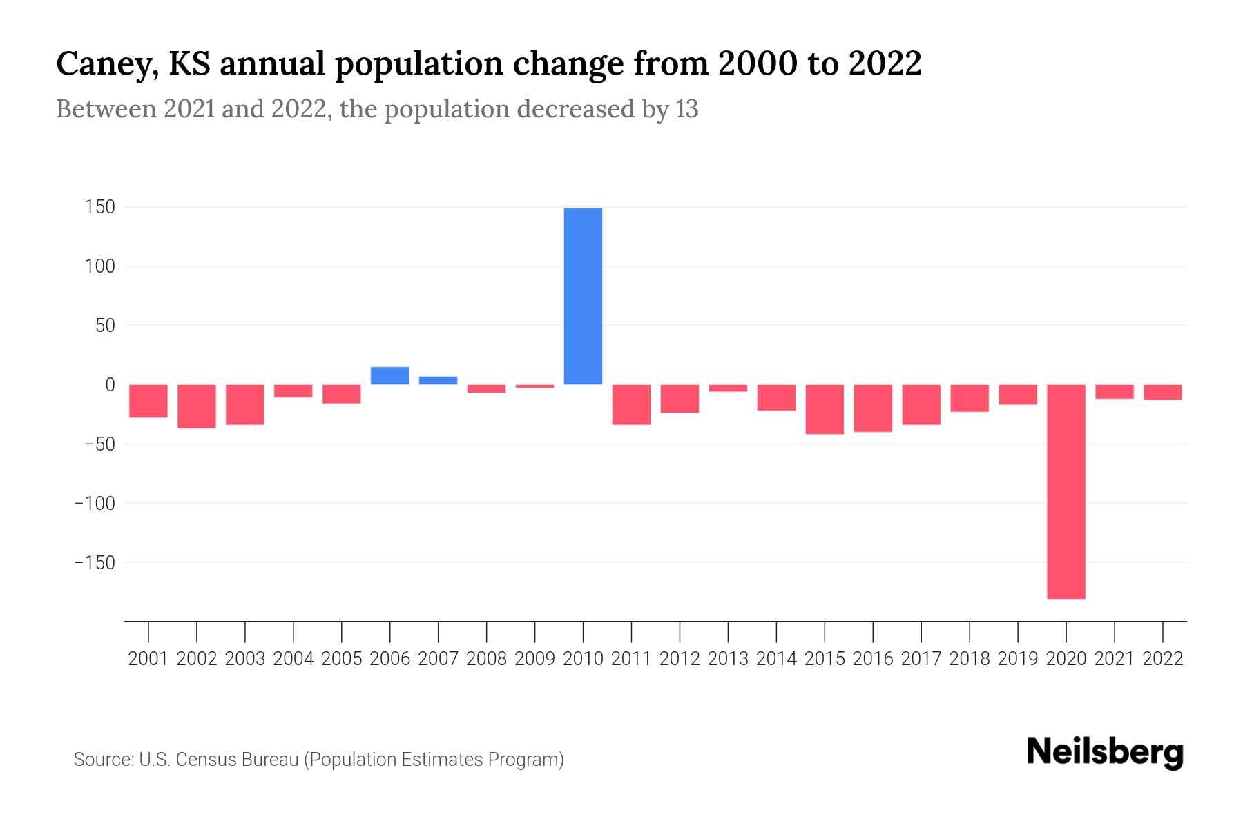 Caney, KS Population by Year 2023 Statistics, Facts & Trends Neilsberg