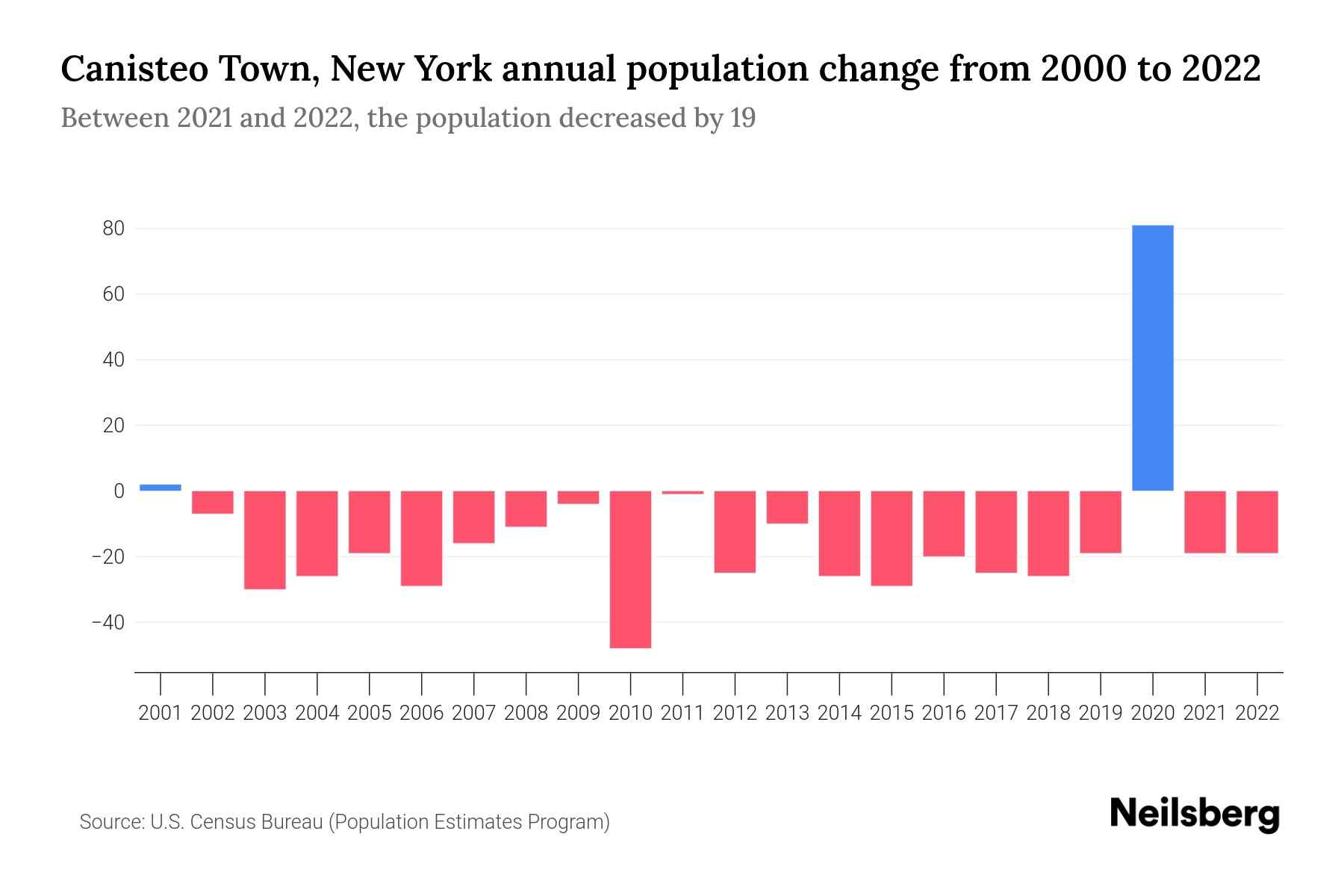 Canisteo Town, New York Population by Year 2023 Statistics, Facts